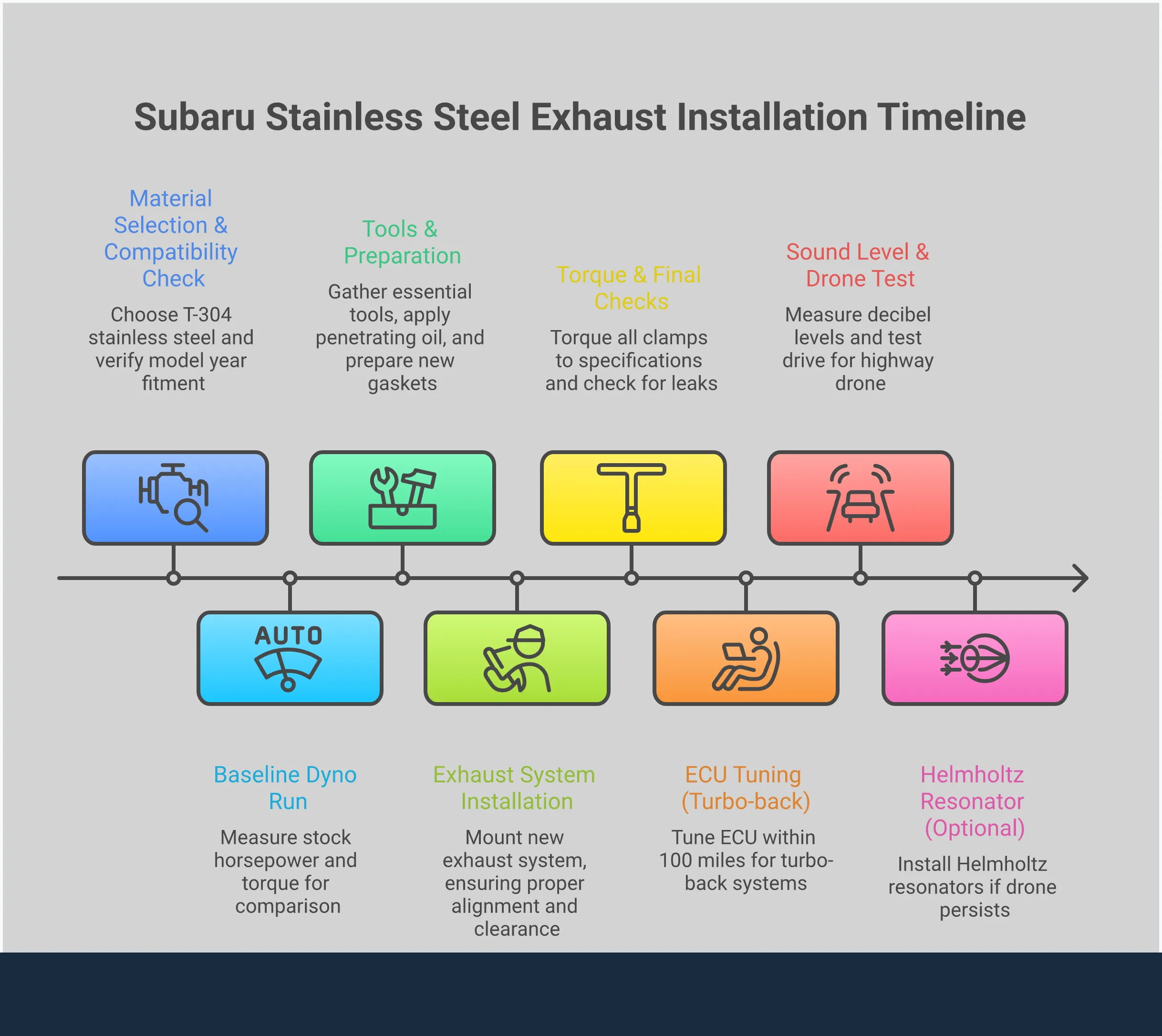 Professional infographic showing Subaru exhaust upgrade process with technical specifications, installation requirements, performance measurements, and sound management techniques. Features detailed sections on stainless steel grades, horsepower gains, professional installation tools, and drone prevention methods for optimal results.