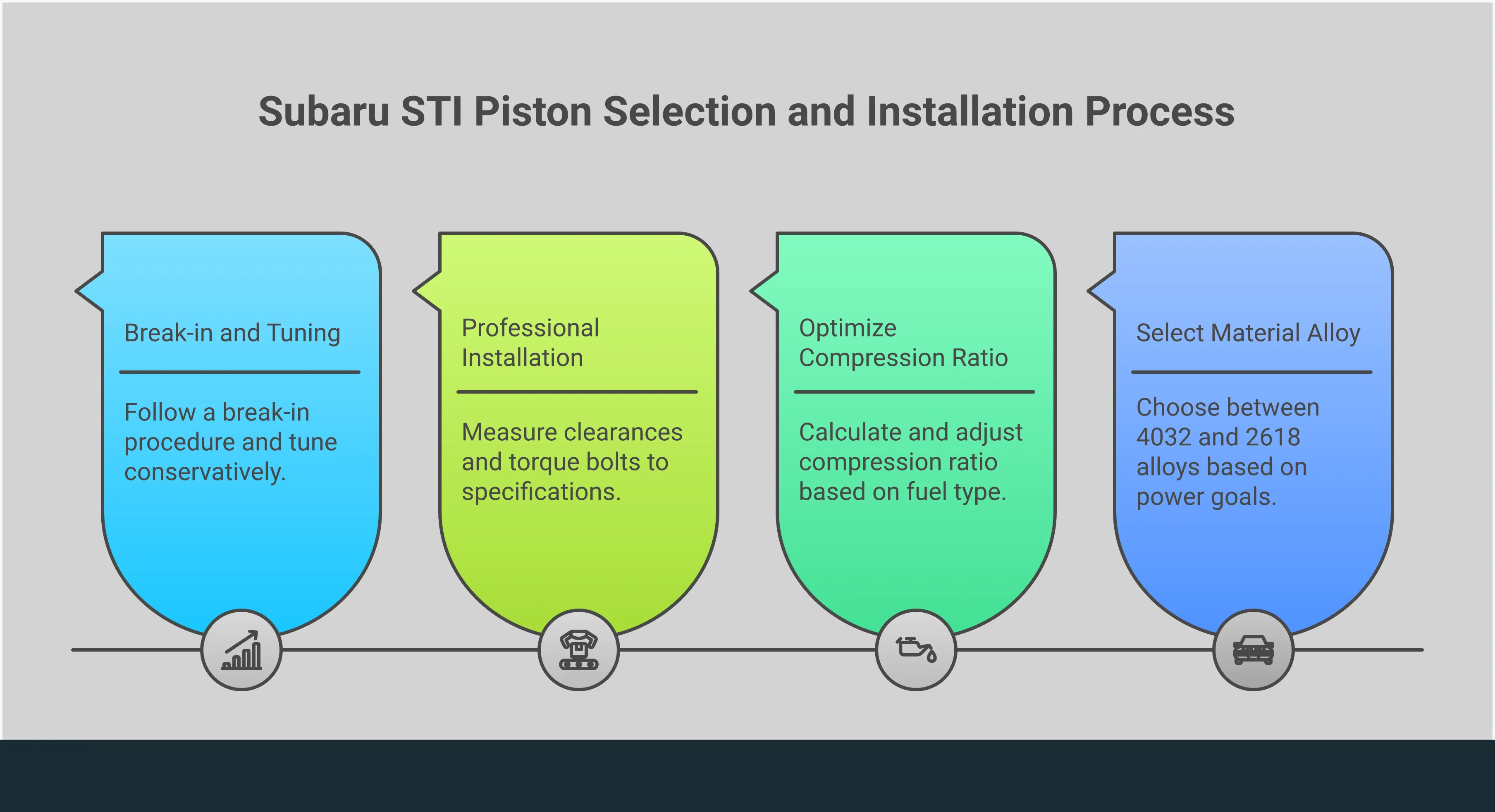 Subaru STI Forged Piston Selection Guide Comprehensive infographic showing Subaru STI forged piston selection process, including material alloy comparison between 4032 and 2618 aluminum, compression ratio calculations for different fuel types, professional installation clearance measurements, and proper break-in procedures with specific RPM ranges and oil change intervals