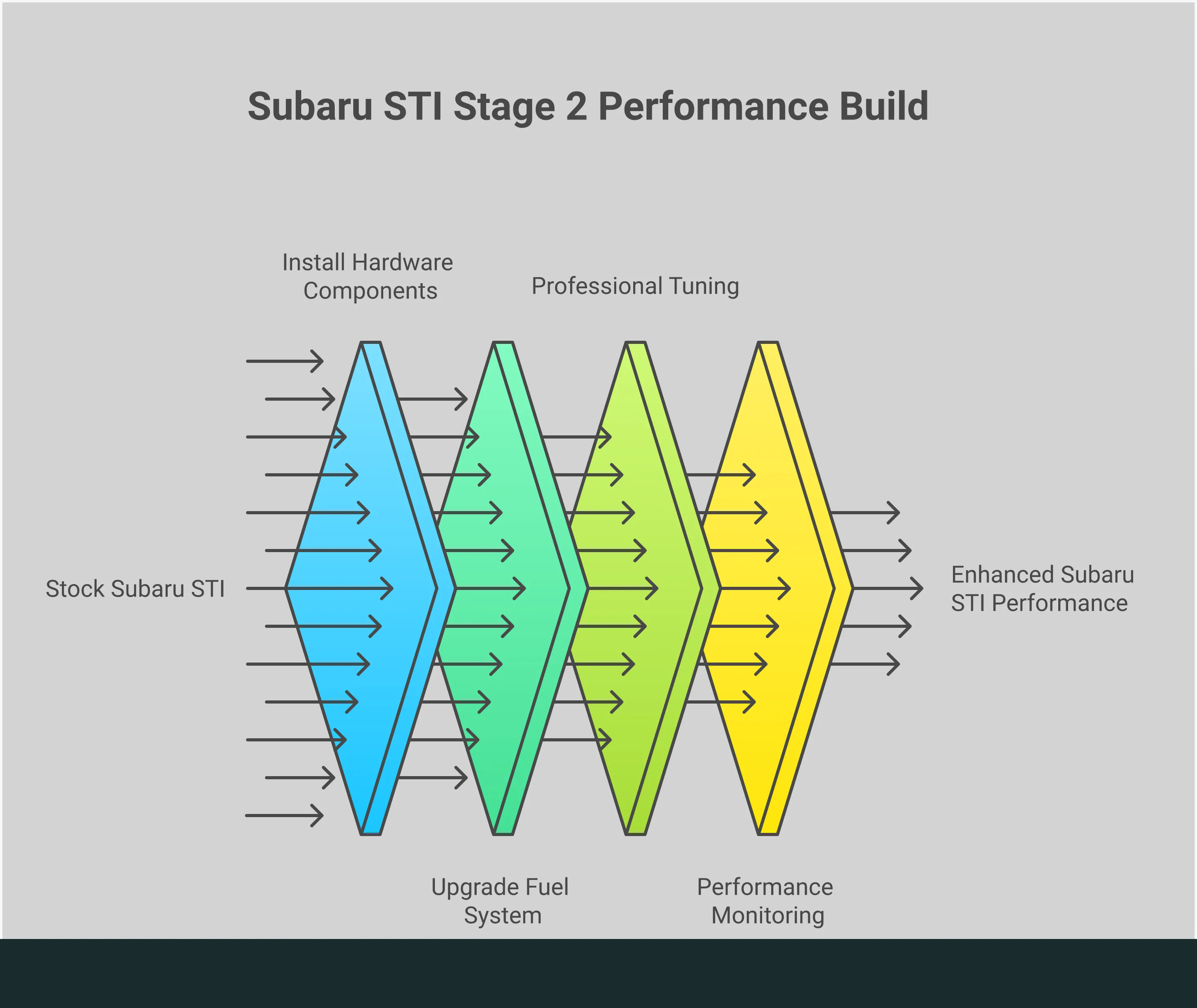 Subaru STI Stage 2 Performance Build Guide Comprehensive infographic showing Subaru STI Stage 2 upgrade process including essential hardware components (downpipe, intake, exhaust), fuel system requirements (pump and injectors), professional tuning specifications, and ongoing monitoring practices for reliable performance gains