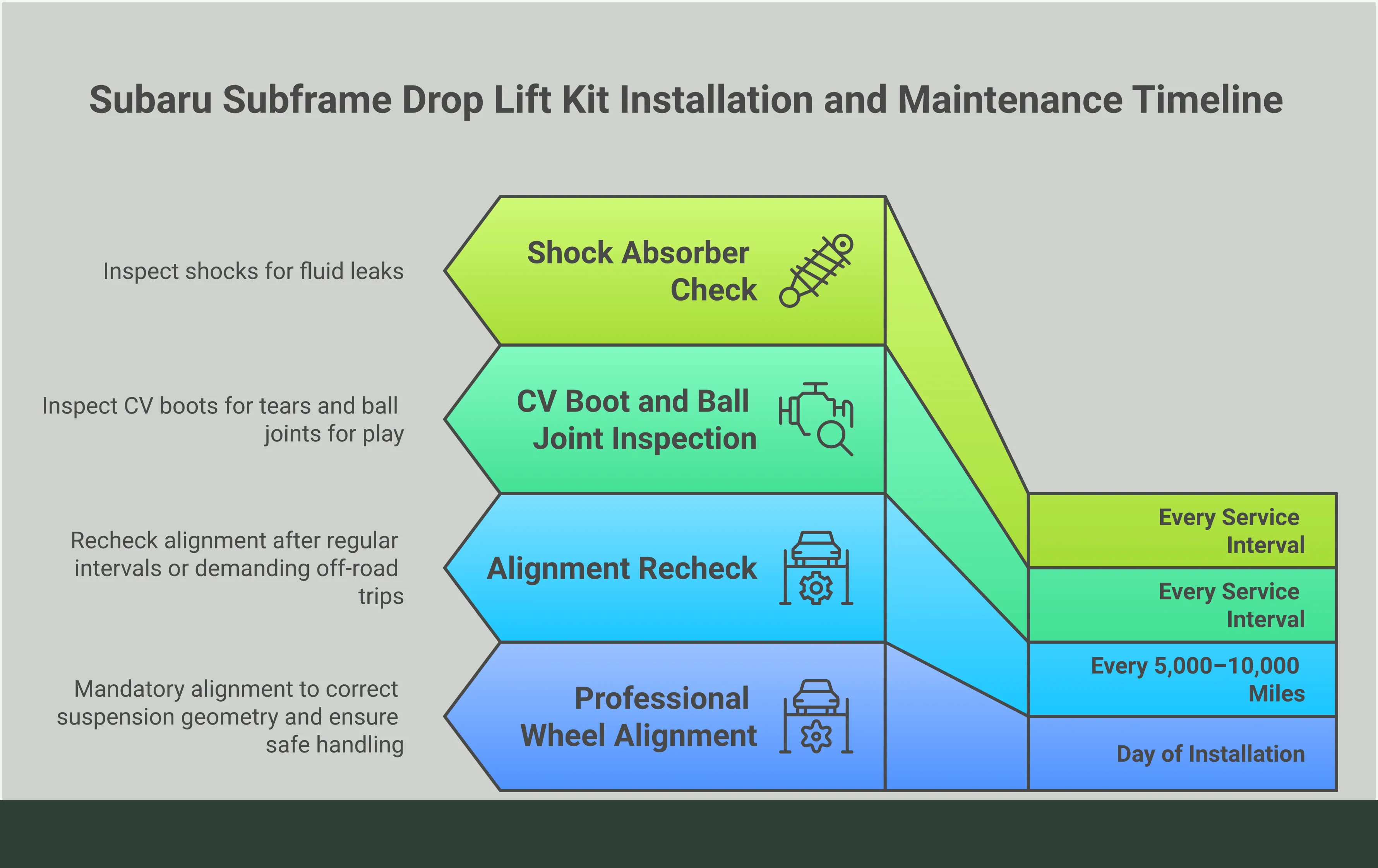 Infographic titled 'Subaru Subframe Drop Lift Kit: What You Need to Know' with five sections covering how a subframe drop works using precision spacers to maintain factory CV axle angles, real clearance numbers (2-inch front, 1.5-inch rear), a comparison of subframe drop versus strut spacers only and why strut spacers alone damage Subaru's AWD drivetrain, mandatory post-installation steps including same-day wheel alignment and inspection intervals every 5,000–10,000 miles, and smart upgrade pairings like all-terrain tires, skid plates, and overlanding-rated shocks.