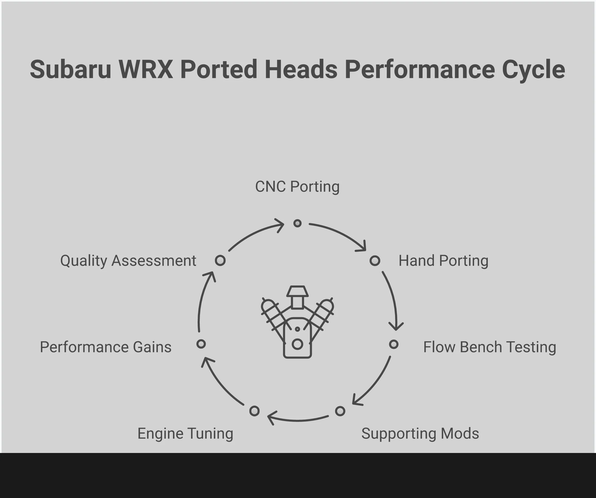 Professional infographic showing Subaru WRX ported cylinder head modifications, featuring technical diagrams of CNC and hand porting processes, supporting modification requirements, performance gain charts across RPM ranges, and quality assessment criteria with flow bench data visualization