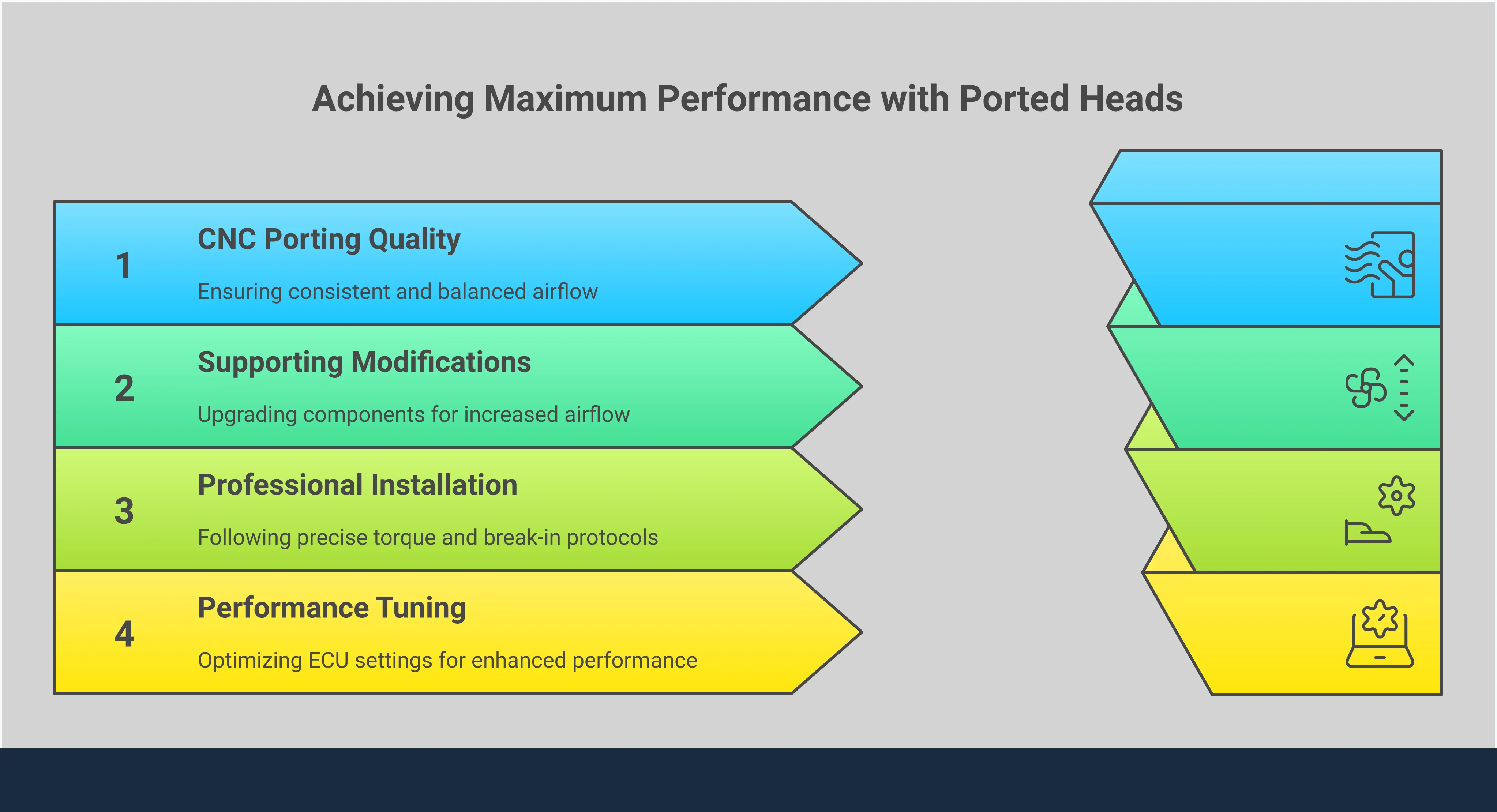 Subaru WRX Ported Heads: Performance Engineering Guide Professional infographic showing Subaru WRX ported cylinder head engineering guide with four main sections covering CNC porting quality standards, essential supporting modifications, professional installation protocols, and performance tuning expectations. Features technical specifications, flow bench data requirements, supporting modification lists, installation torque specs, break-in procedures, and realistic power gain expectations for different build stages.