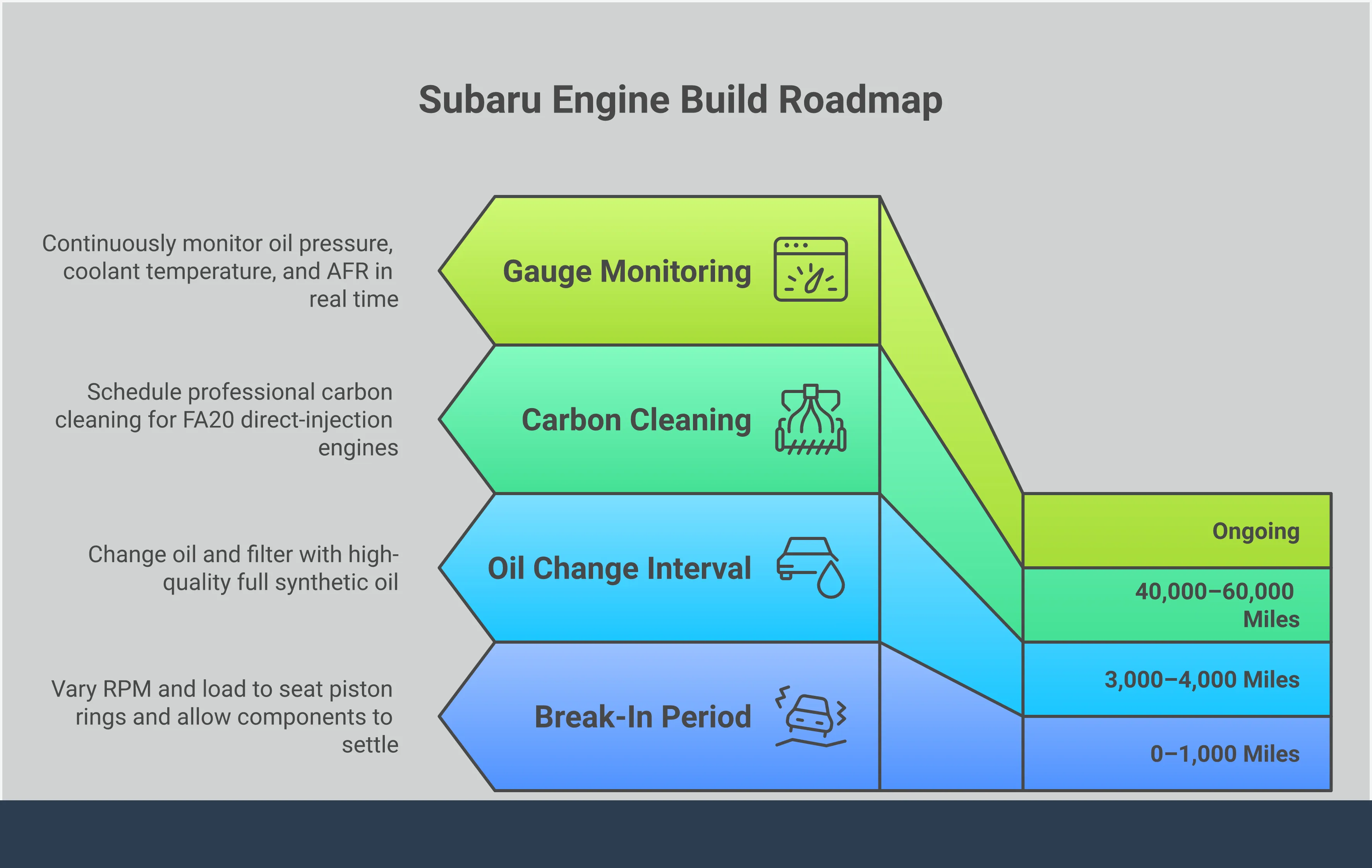 An infographic titled 'The Complete Subaru Engine Build Roadmap' covering five key sections: FA20 vs FA24 platform selection based on power goals, the four internal components of a forged engine build, short block vs long block assembly comparison, the five essential supporting modifications including an Air-Oil Separator, and a break-in and long-term maintenance schedule including oil change intervals and carbon cleaning milestones.