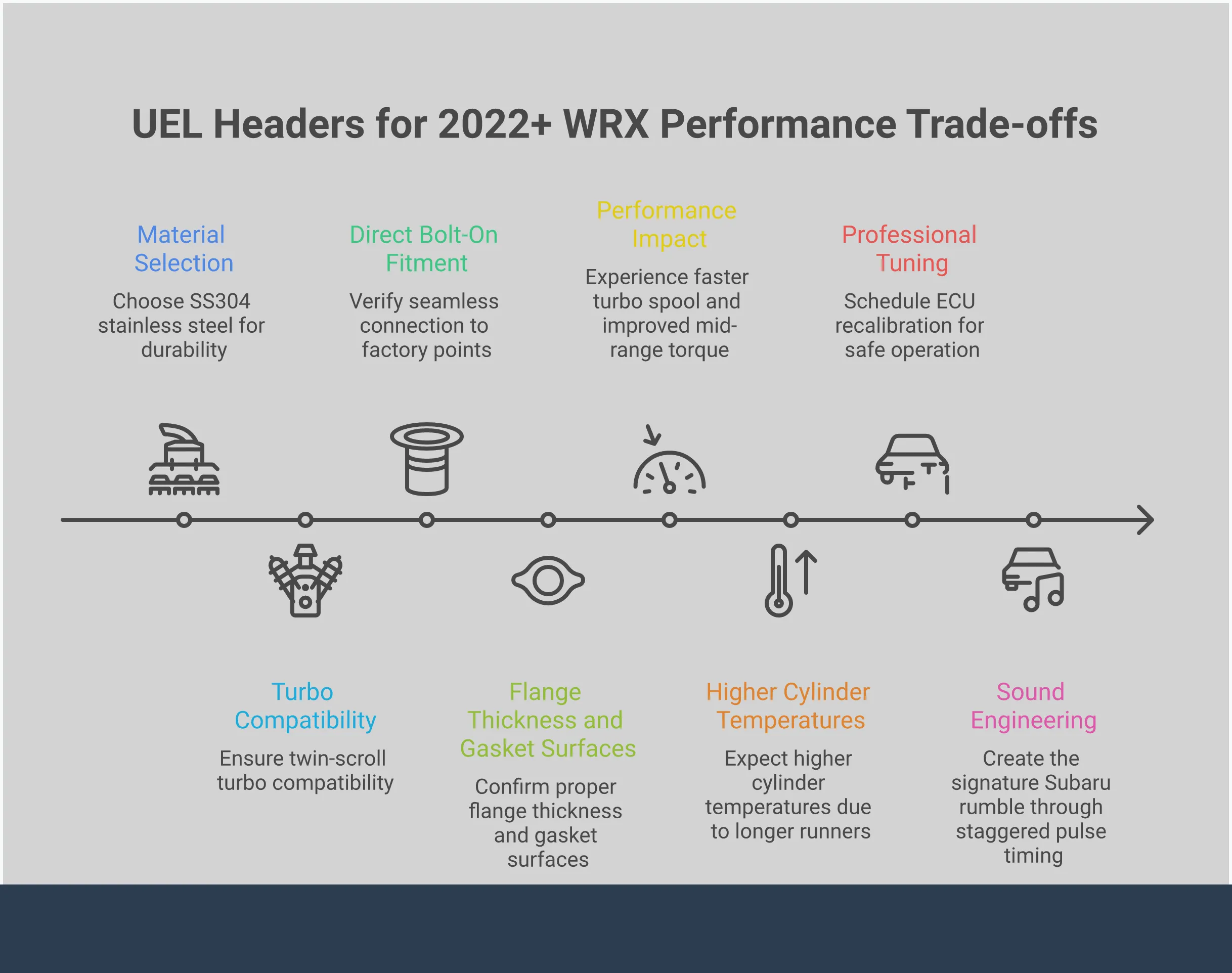 Professional infographic showing UEL header specifications, performance trade-offs, tuning requirements, and sound engineering principles for 2022+ Subaru WRX owners. Features technical diagrams of exhaust flow patterns, material specifications, and installation considerations with specific measurements and compatibility details.