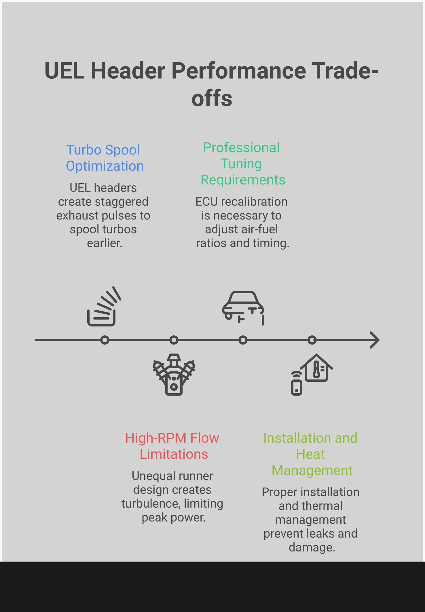 Comprehensive infographic showing UEL header performance characteristics including turbo spool mechanics, flow limitations, tuning requirements, and installation best practices for Subaru engines. Features technical diagrams of exhaust pulse timing, power limitation graphs, AFR monitoring guidelines, and thermal management strategies.