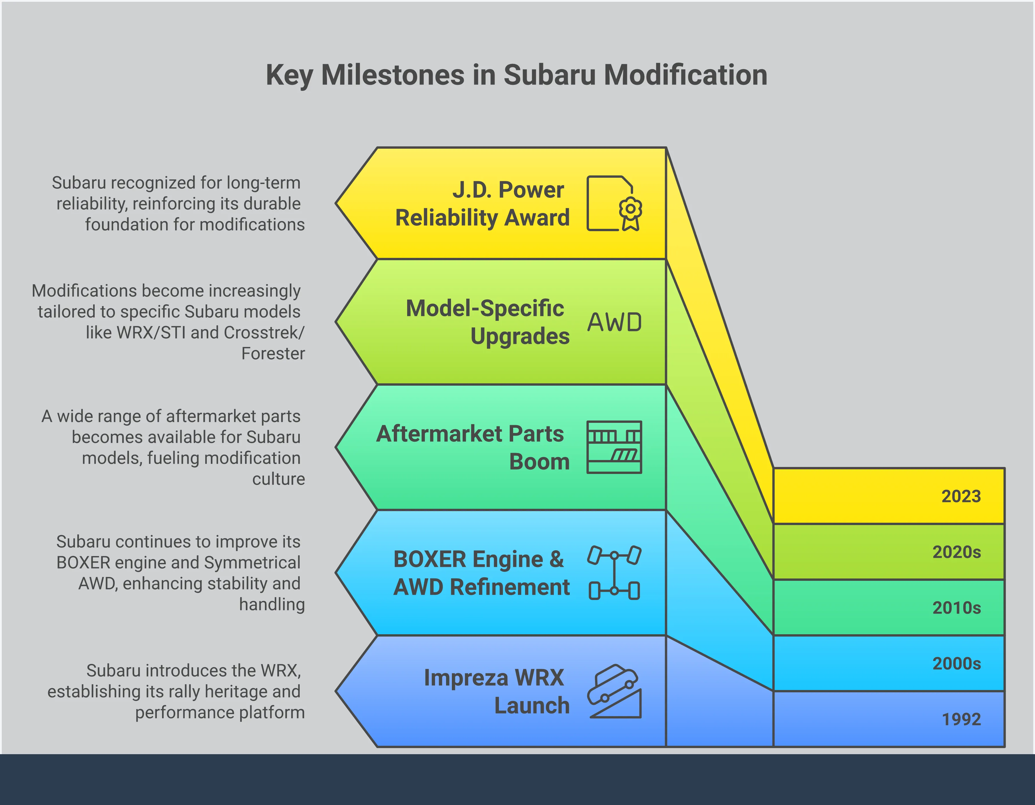 An infographic titled 'What Makes a Subaru the Ultimate Modifiable Platform' covering five key sections: the engineering advantage of the BOXER engine and Symmetrical AWD, the performance compromises built into stock vehicles and how modifications address them, the correct hardware-first and tune-last modification sequence, model-specific upgrade paths for WRX/STI versus Crosstrek/Forester, and how Subaru's rally heritage and reliability ratings validate it as a strong modification platform. Each section includes a bold key takeaway for quick reference.