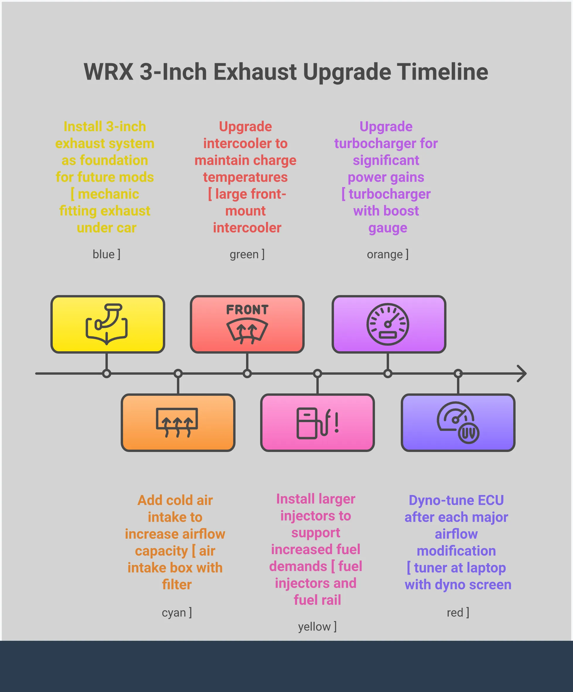 WRX 3-Inch Exhaust: Performance Guide & Myths Busted Comprehensive infographic detailing WRX 3-inch exhaust performance benefits, tuning requirements, sound management techniques, installation quality indicators, and strategic build planning for Subaru enthusiasts seeking reliable power gains