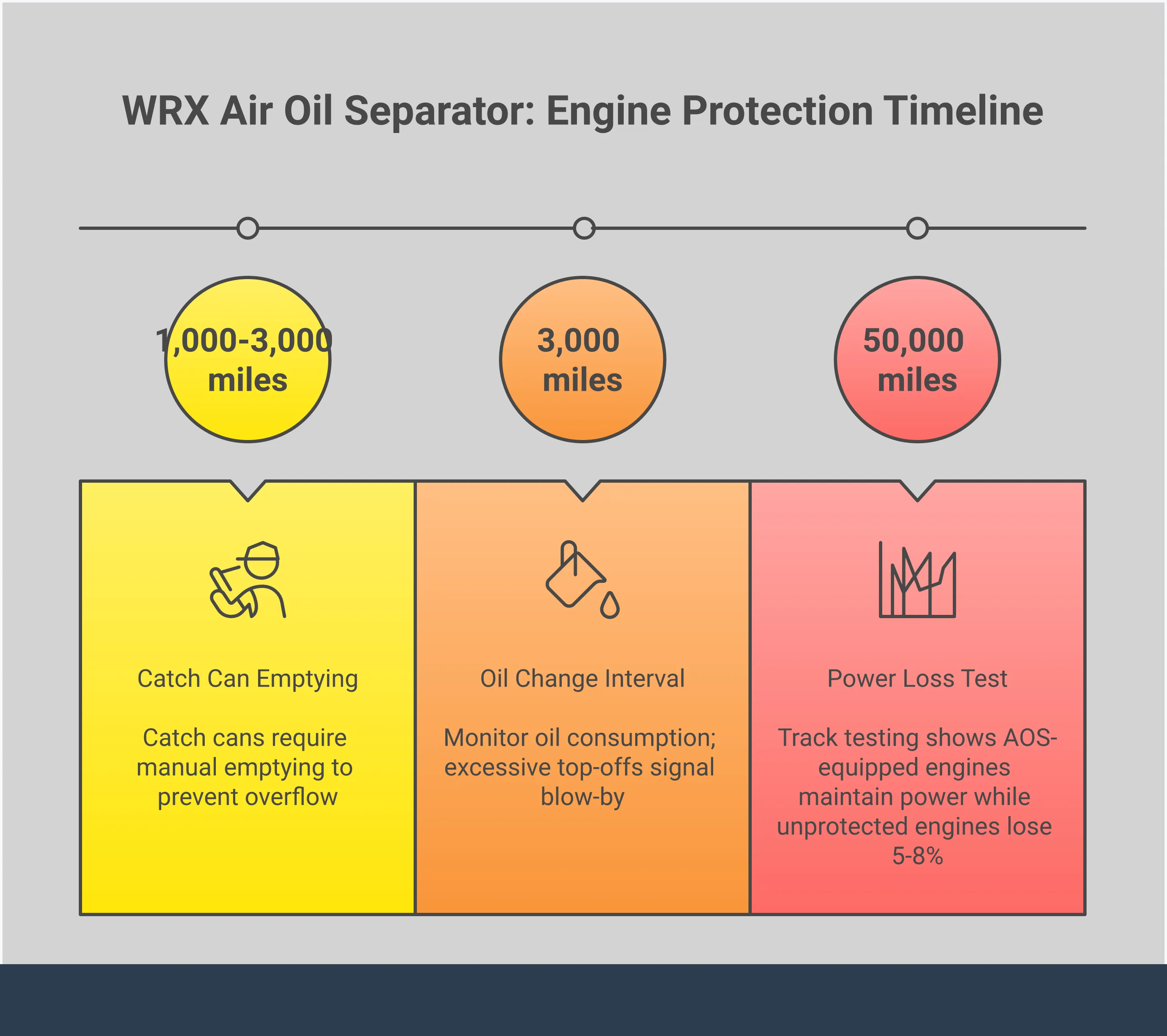 Comprehensive infographic showing WRX Air Oil Separator benefits, installation process, and engine protection features. Includes technical diagrams of oil blow-by detection methods, AOS vs catch can comparison charts, critical design features with cutaway views, step-by-step installation guide with required tools, and performance benefit graphs showing power retention over time.