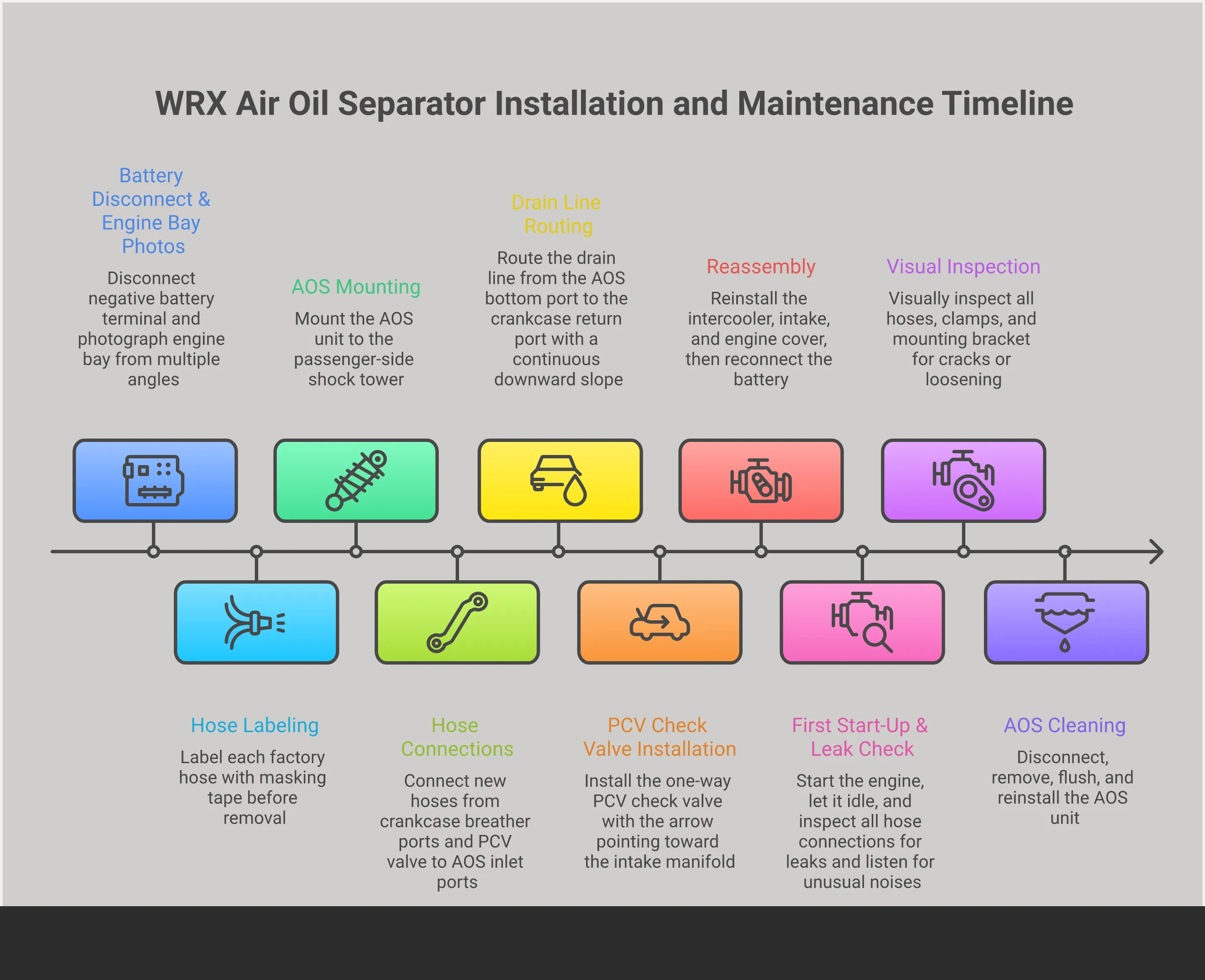 Infographic titled 'WRX Air Oil Separator: Install It Right' with five sections covering AOS vs catch can comparison, required tools and pre-install preparation steps, an 8-step installation sequence with critical warnings for the drain line and check valve, a first start-up and leak verification protocol, and an ongoing maintenance schedule including monthly visual checks and annual cleaning, with warning signs that indicate the AOS needs service.