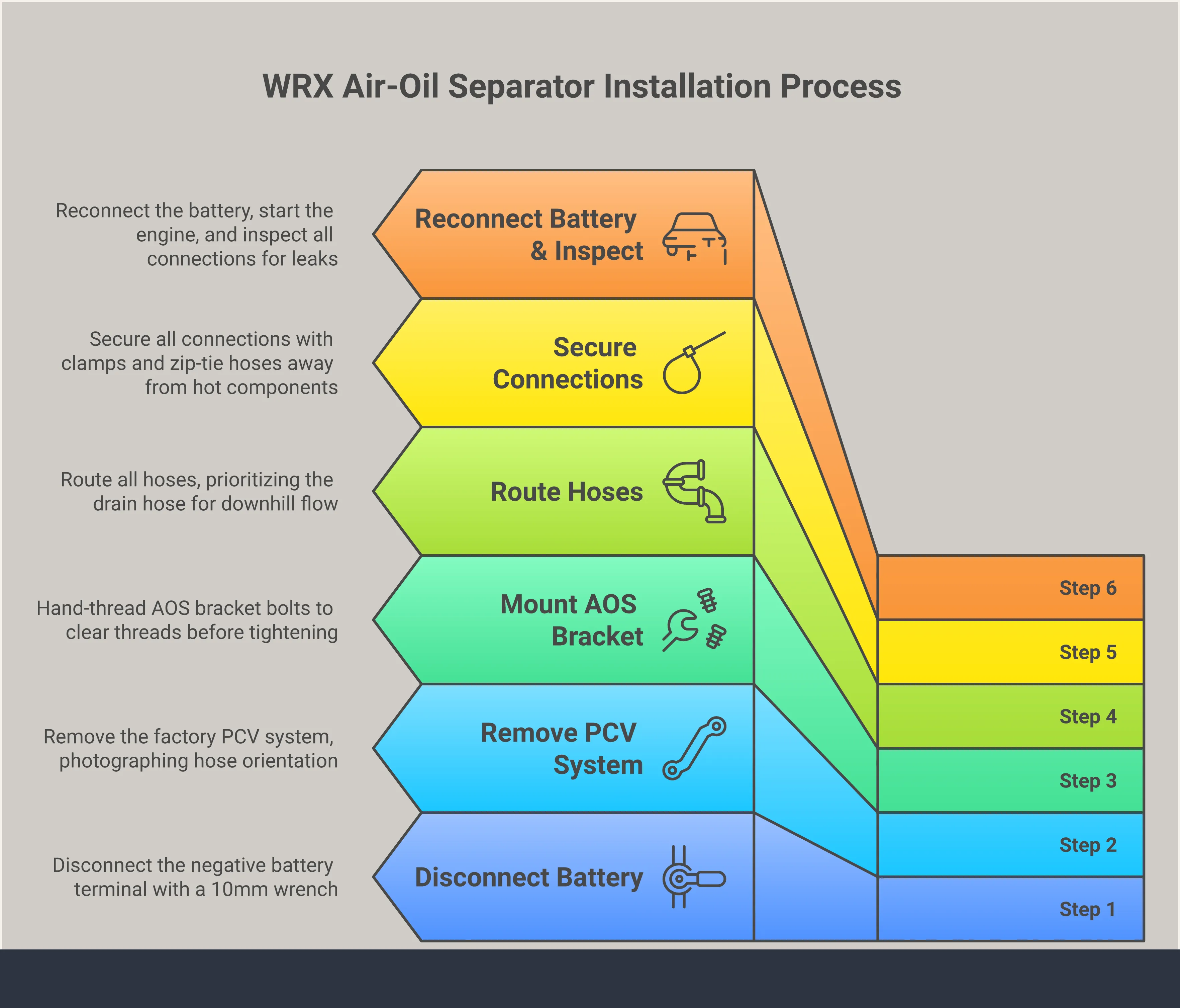 WRX Air-Oil Separator: Install It Right An infographic titled 'WRX Air-Oil Separator: Install It Right' with five sections covering why turbocharged WRX engines need an AOS, how to choose the right unit across four decision points, a six-step installation process with critical notes on PCV valve orientation and drain hose routing, common installation hurdles including Oetiker clamp handling and tight engine bay access, and a post-install verification checklist including oil level monitoring and a recurring five-minute inspection routine during oil changes.