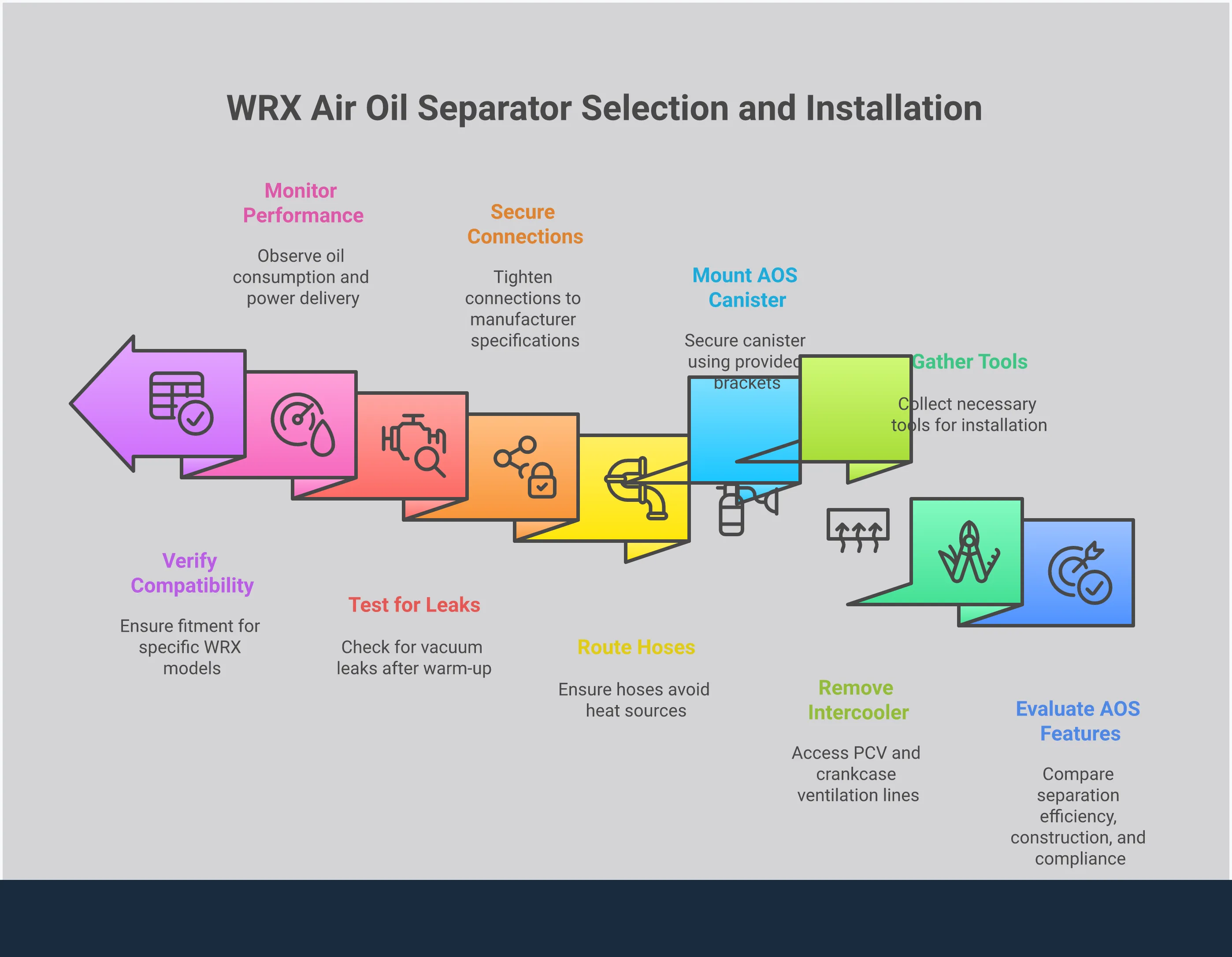 WRX Air Oil Separator Selection & Installation Guide Professional infographic showing WRX Air Oil Separator selection guide with technical specifications, installation steps, performance monitoring methods, and compatibility requirements for different model years. Features comparison charts, tool requirements, and system diagrams for turbocharged Subaru engines.