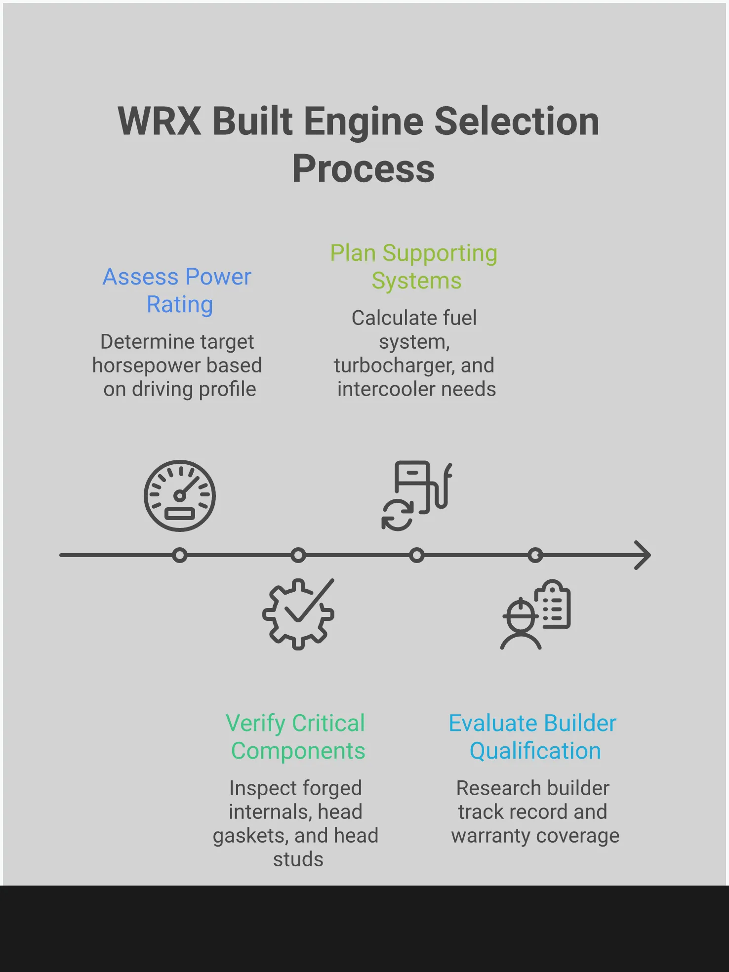 Professional infographic showing WRX built engine selection framework with four main sections: power rating assessment using specific horsepower targets for different driving styles, critical component verification checklist focusing on forged internals and precision assembly, supporting system integration planning with fuel system and turbocharger sizing calculations, and builder qualification criteria including warranty evaluation and assembly documentation requirements. Each section contains detailed specifications and actionable steps for selecting reliable high-performance engine builds.