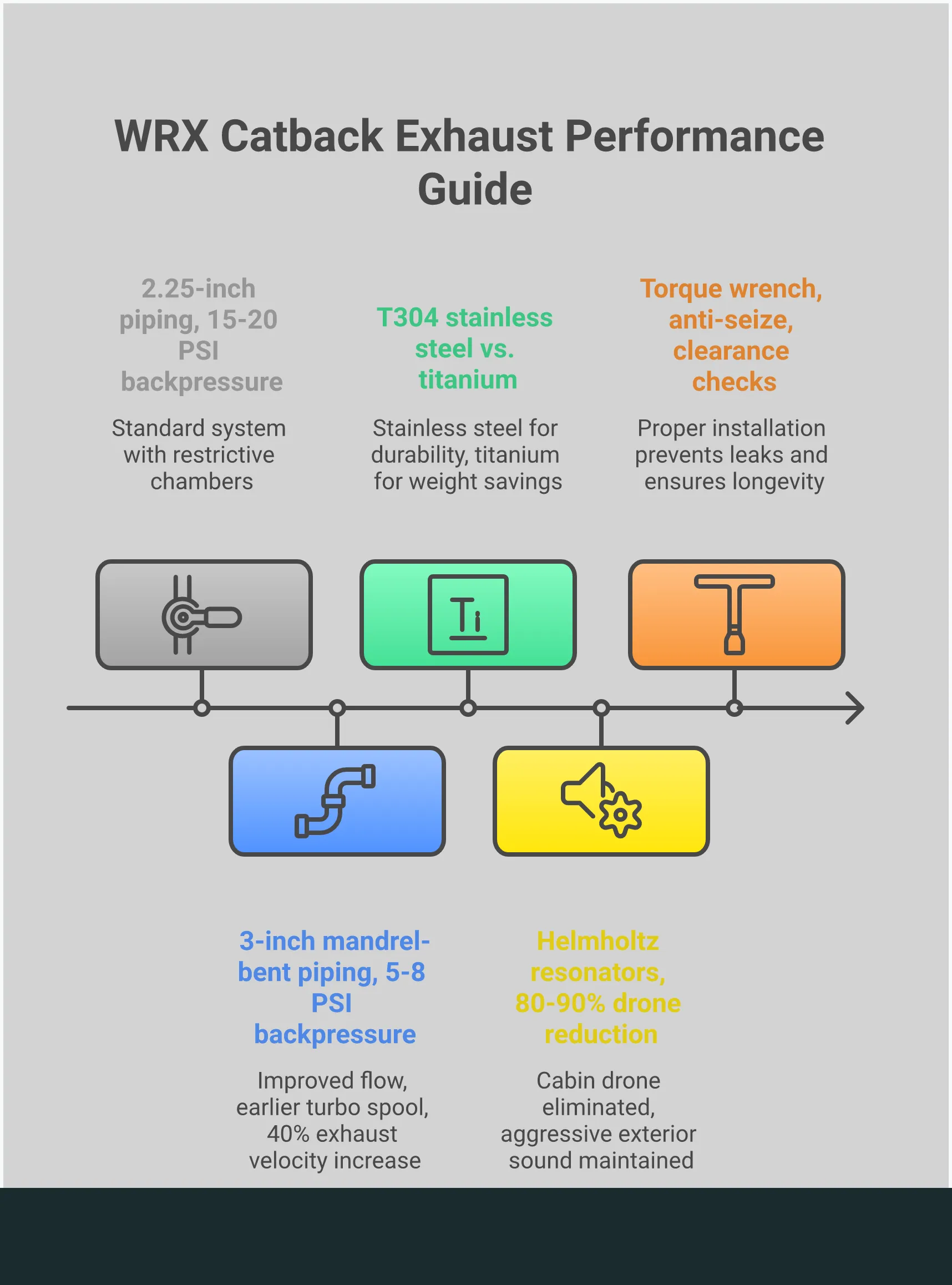 WRX Catback Exhaust Performance Guide Professional infographic showing WRX catback exhaust performance optimization techniques including backpressure reduction engineering with 3-inch mandrel-bent piping specifications, material comparison between T304 stainless steel and titanium systems with weight and temperature ratings, sound frequency management using Helmholtz resonators to eliminate cabin drone, and precise installation techniques with torque specifications and clearance requirements for optimal performance and longevity.