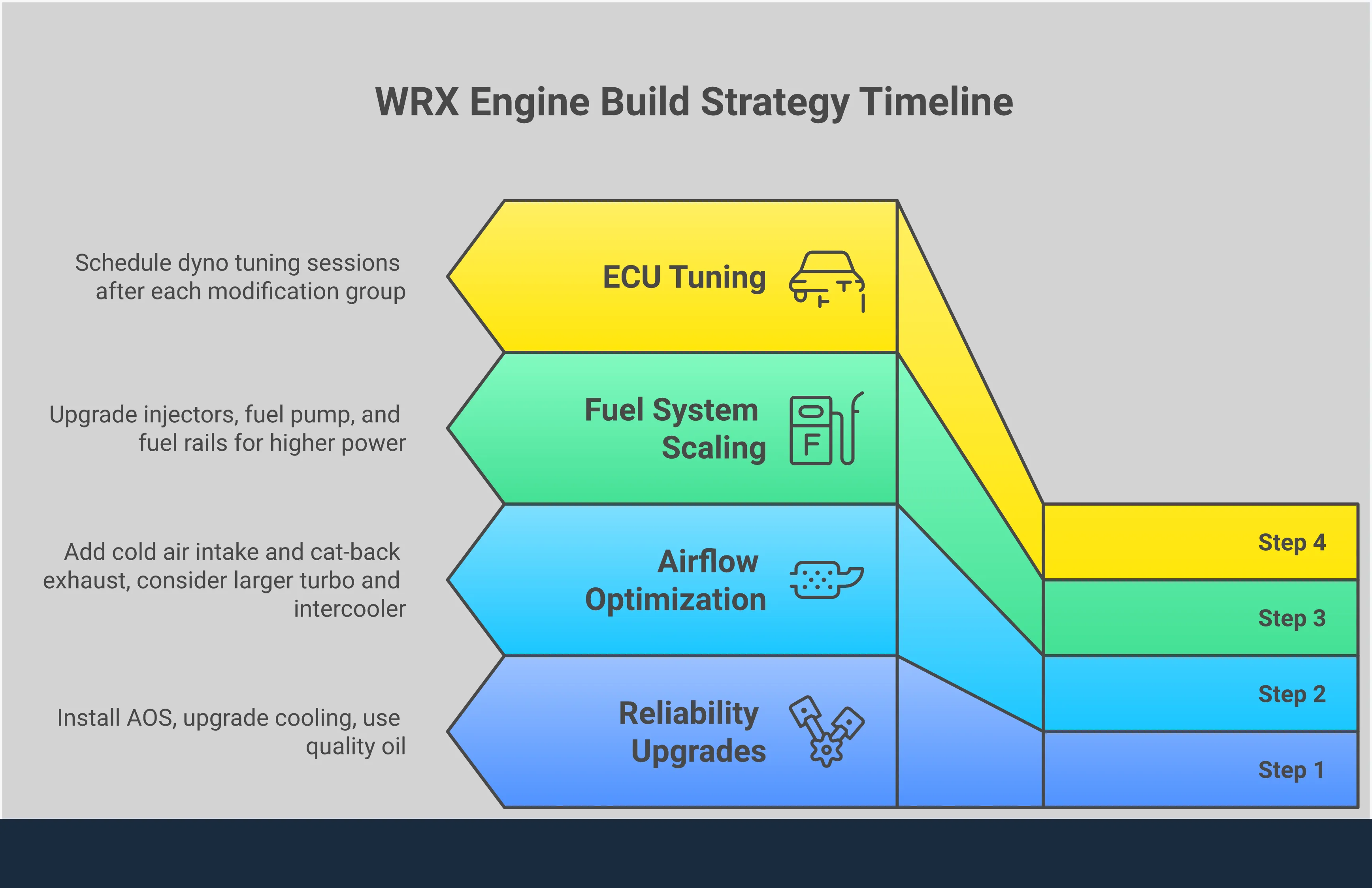 Comprehensive WRX engine modification guide showing the progression from reliability upgrades through turbo system optimization, fuel system scaling, and professional ECU tuning. Features specific part recommendations, horsepower targets, and technical specifications for both EJ and FA series engines. Includes maintenance intervals, temperature reduction figures, and dyno tuning timeframes for building a reliable high-performance WRX.