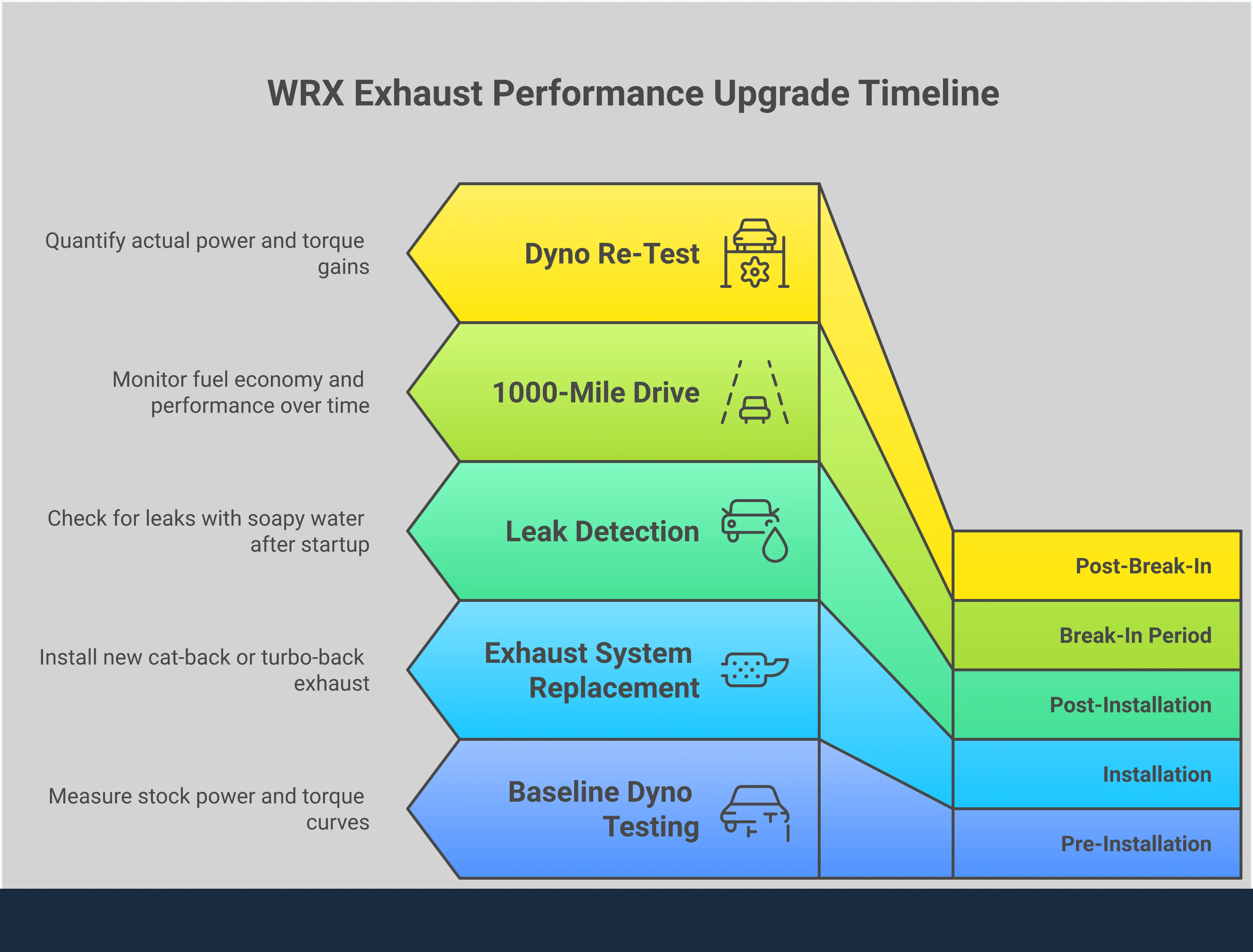 Professional infographic showing WRX exhaust upgrade process with technical specifications, material comparisons, installation steps, and performance measurement methods. Features detailed diagrams of exhaust components, torque specifications, and dyno testing procedures for validating power gains.