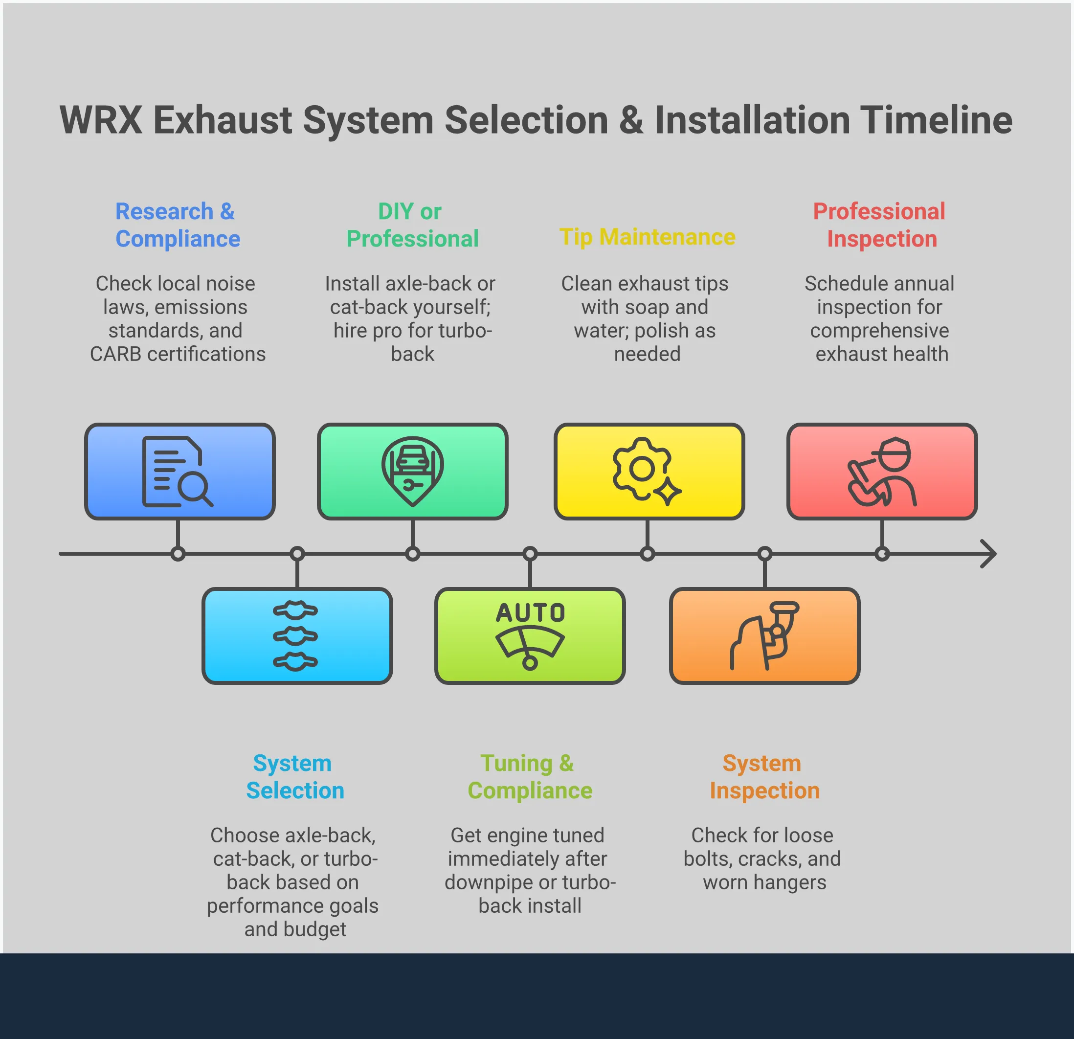 Comprehensive WRX exhaust system selection guide showing system types from axle-back to turbo-back, material comparisons between stainless steel and titanium, legal compliance requirements including CARB certification, installation procedures with proper tools and techniques, and maintenance schedules for optimal performance. Visual elements include exhaust system diagrams, performance gain charts, compliance certification symbols, installation tool layouts, and maintenance checklists for Subaru WRX owners.