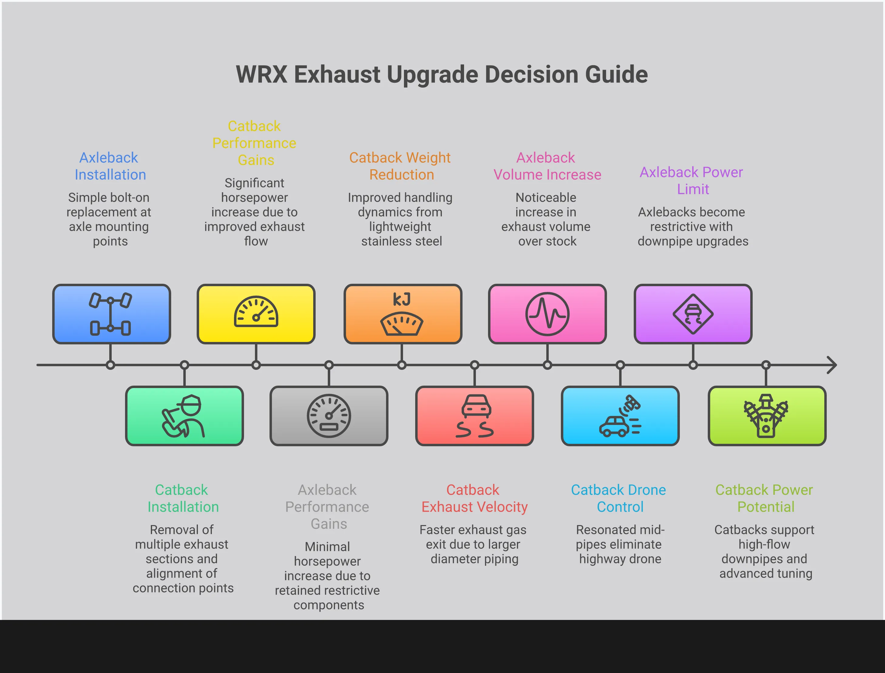 Comprehensive infographic comparing WRX catback and axleback exhaust systems, showing component differences, performance gains, sound characteristics, installation requirements, and future modification compatibility with technical specifications and practical guidance for Subaru WRX owners choosing between exhaust upgrade options.