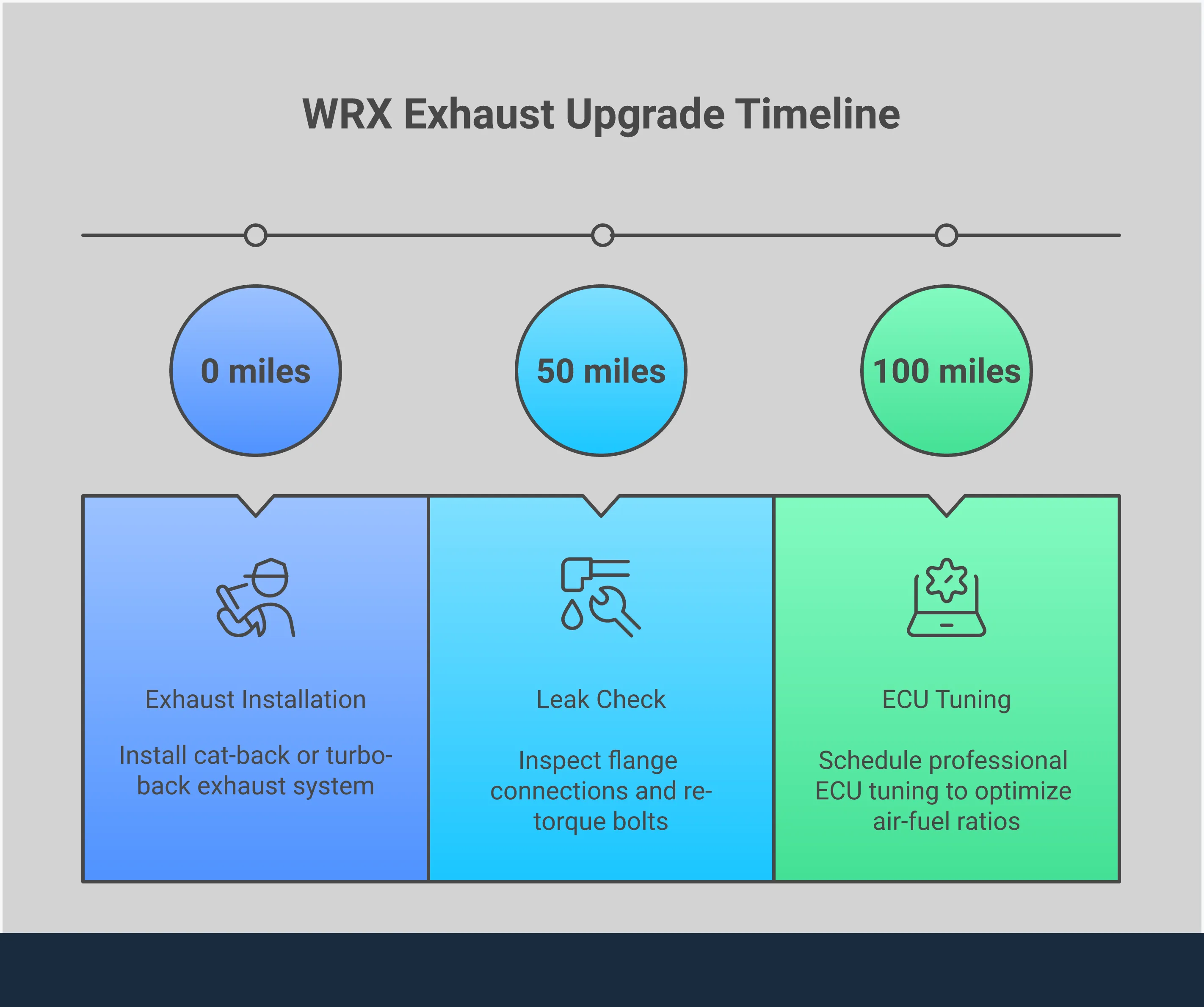 Comprehensive infographic showing WRX exhaust upgrade options including cat-back vs turbo-back systems, material comparisons between stainless steel and aluminized options, sound engineering principles for eliminating highway drone, tuning requirements with specific monitoring parameters, and brand-specific performance characteristics from Crawford, Borla, Cobb, and Tomei manufacturers