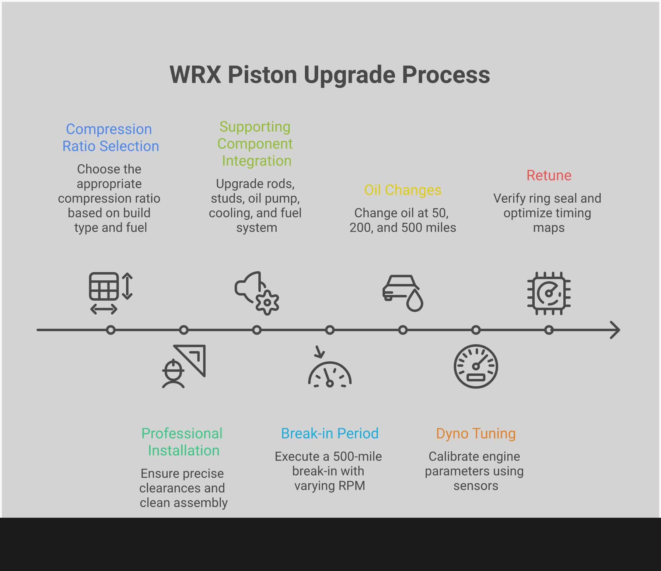 Comprehensive infographic showing WRX forged piston upgrade process including compression ratio selection charts, installation clearance specifications, supporting component requirements, and break-in procedures with specific measurements and timelines for building a reliable high-performance engine