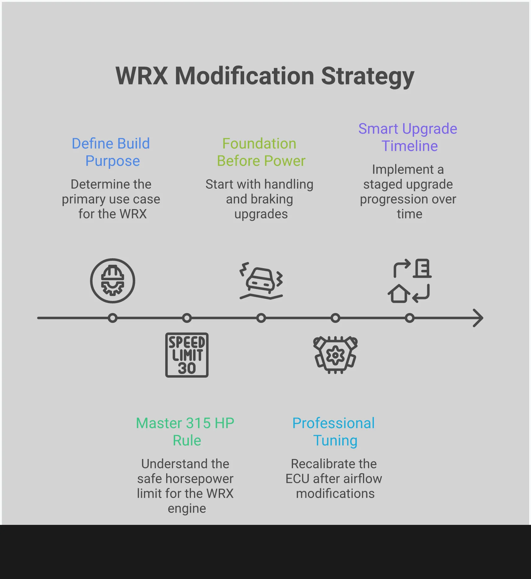 Professional infographic showing WRX modification strategy with five main sections: defining build purpose, understanding power limits, foundation-first approach, professional tuning requirements, and smart upgrade timeline. Features technical specifications, power thresholds, and strategic progression phases for building a reliable performance WRX.