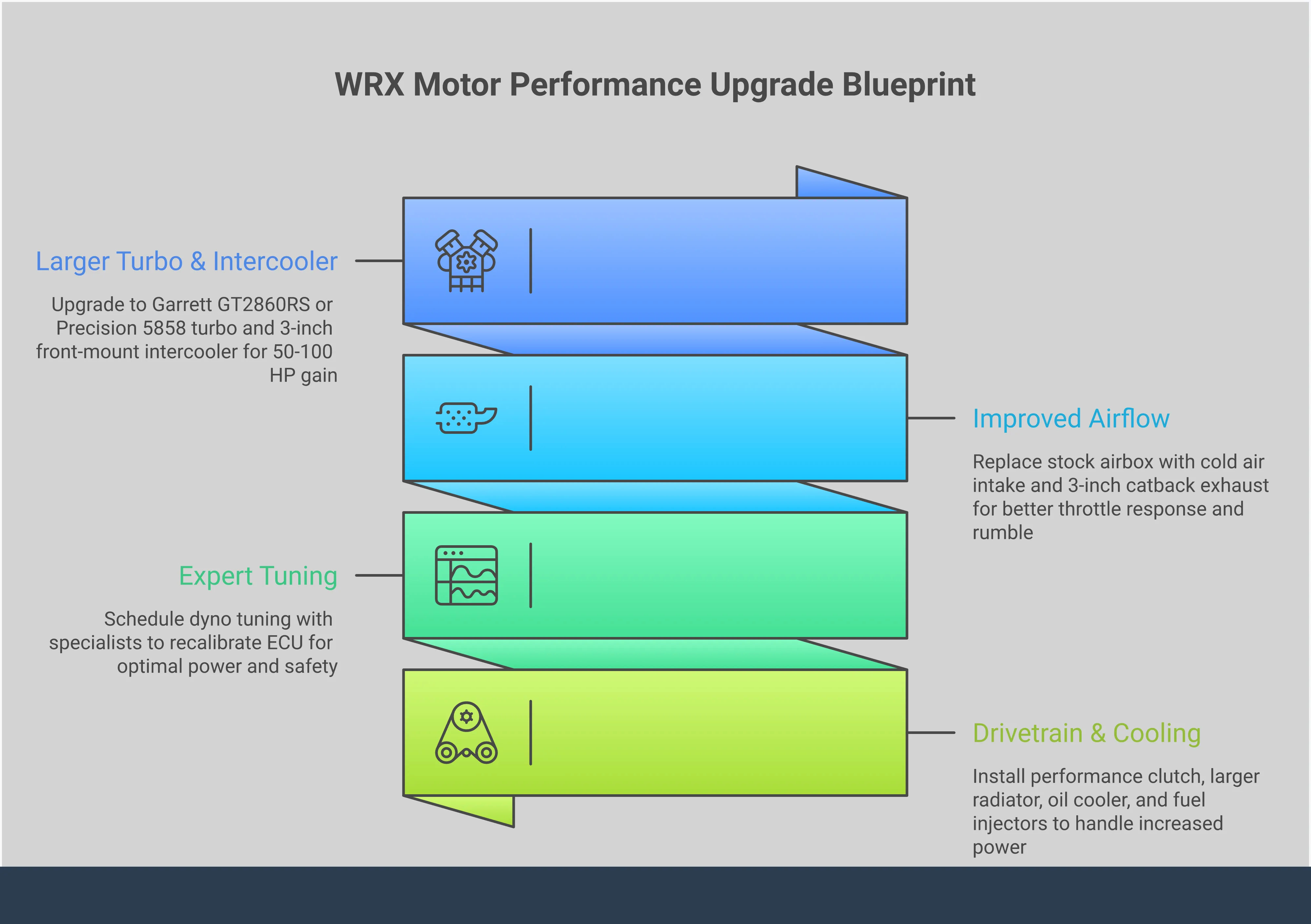 WRX Motor Performance Upgrade Blueprint Comprehensive infographic showing the essential performance upgrade path for Subaru WRX motors, featuring four main sections covering turbocharger systems, airflow improvements, ECU tuning requirements, and supporting drivetrain modifications. Each section includes specific part recommendations, technical specifications, and installation considerations for building a reliable high-performance WRX engine.