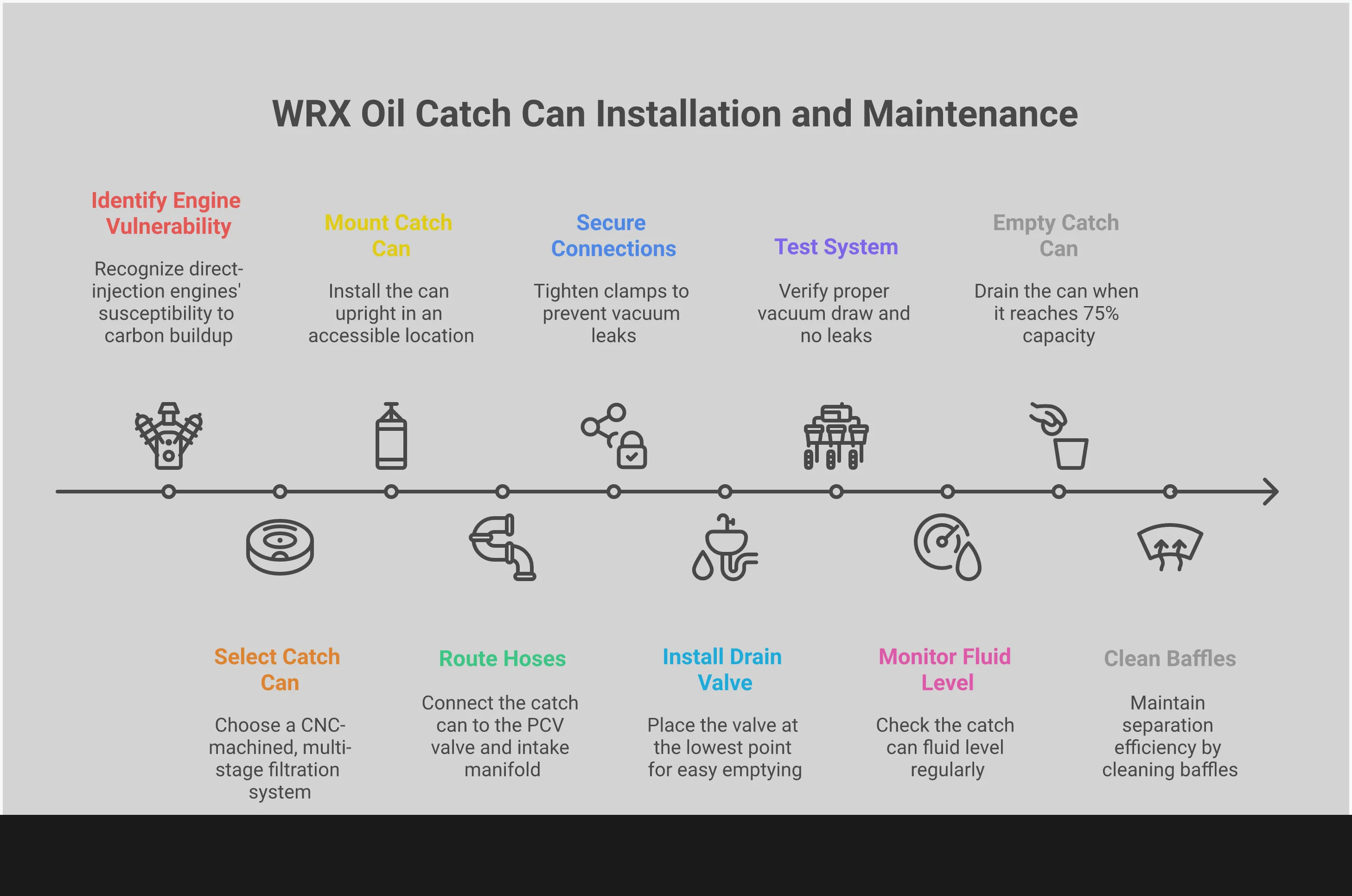 WRX Oil Catch Can: Essential Engine Protection Guide Comprehensive infographic showing WRX oil catch can installation and maintenance guide. Features technical diagrams of direct-injection engine vulnerability, catch can construction details, proper mounting locations, and maintenance schedules. Includes specific measurements, torque specifications, and monitoring intervals for optimal engine protection.