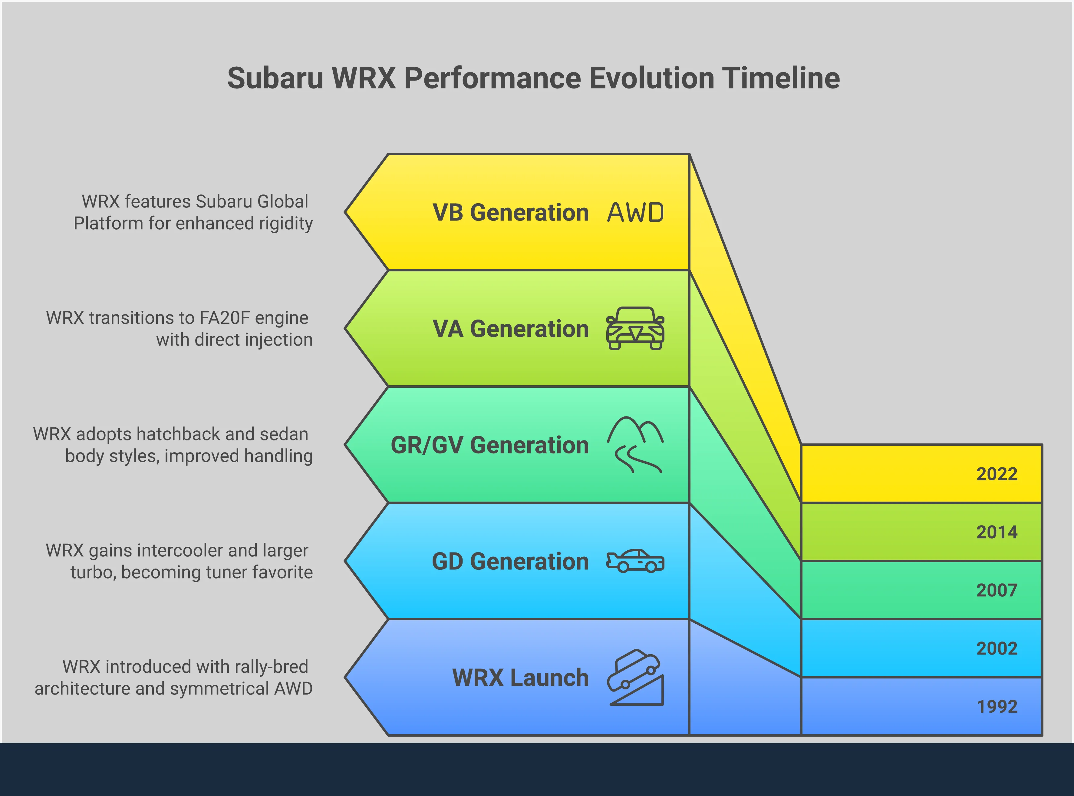 Comprehensive infographic showing the evolution of Subaru WRX performance engineering from 1992 to present, featuring detailed technical specifications for rally-bred foundation, engine platform development, chassis rigidity improvements, and all-wheel-drive system optimization. Includes specific modification points, technical specifications, and performance metrics for each major system component.