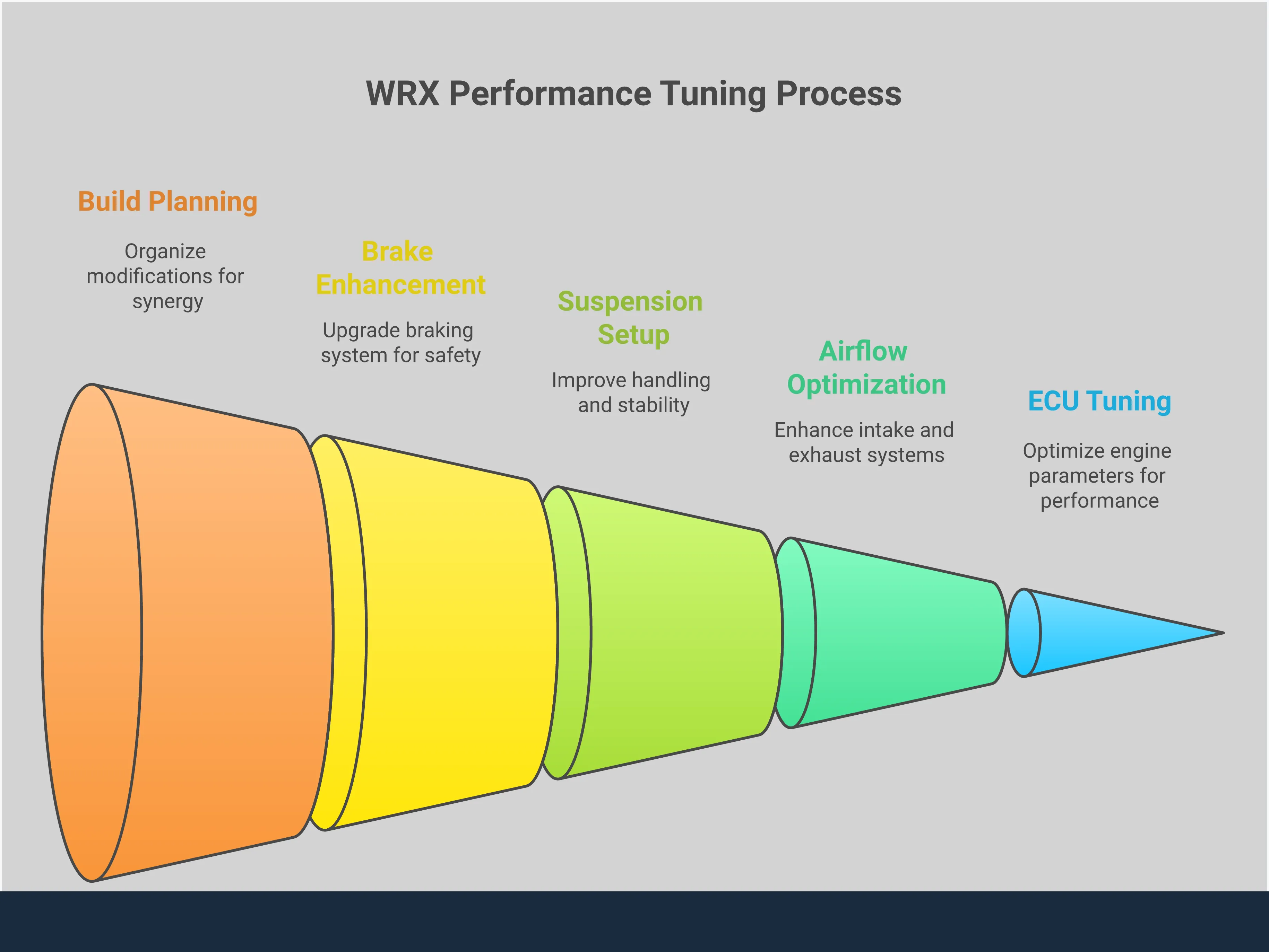 WRX Performance Tuning: Build Strategy Guide Comprehensive WRX performance tuning infographic showing five key sections: ECU tuning foundation with dyno testing and professional tuning requirements, airflow system optimization featuring intake and exhaust component matching, suspension and handling setup with coilover and sway bar specifications, brake system enhancement showing temperature management and component upgrades, and build planning execution with staging strategies and professional installation guidelines. Each section includes specific tools, measurements, and actionable steps for Subaru WRX performance modifications.