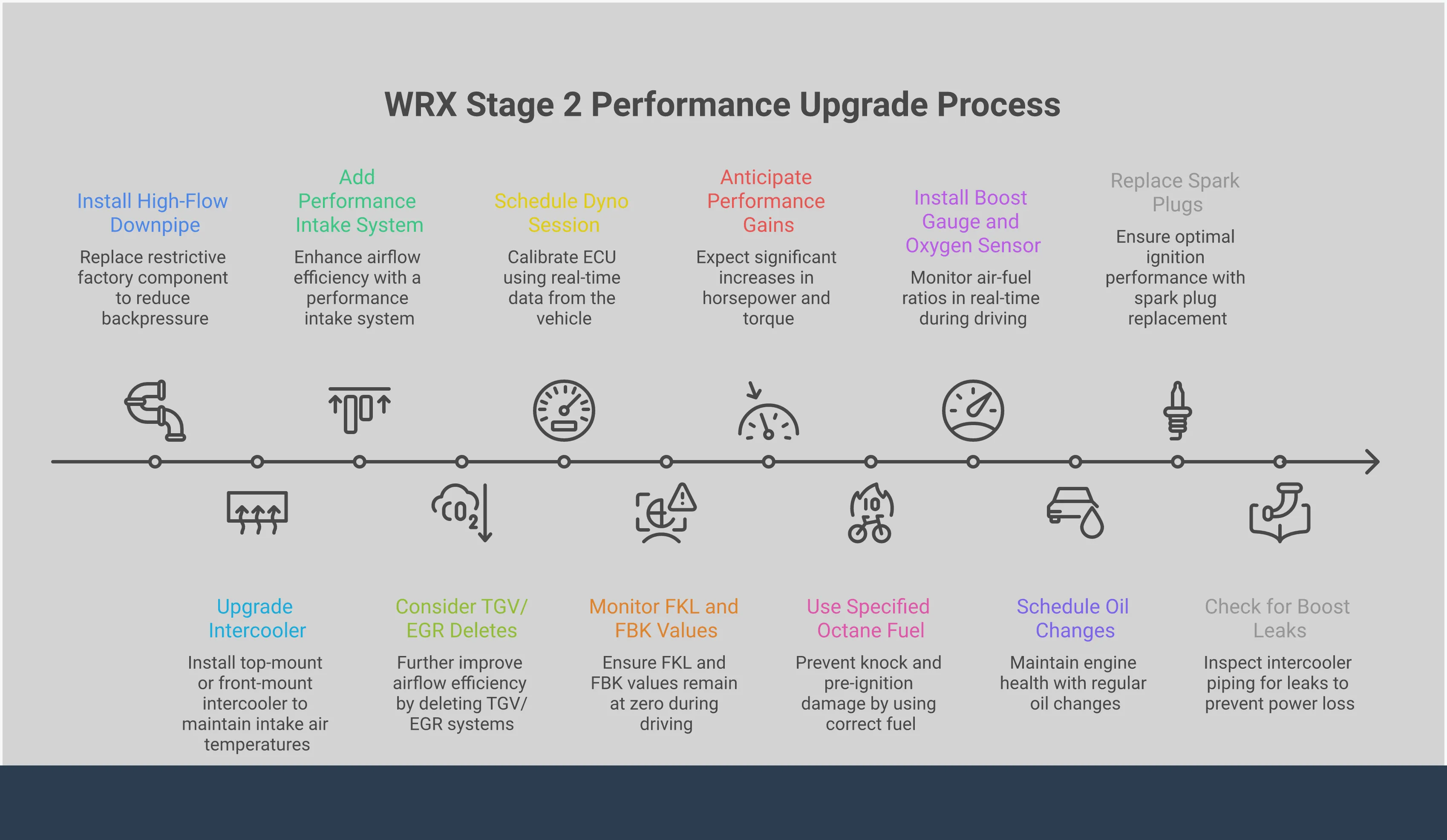Comprehensive infographic showing WRX Stage 2 upgrade process including essential hardware components like downpipe and intercooler, professional tuning requirements with dyno testing, expected performance gains of 65+ horsepower, and critical safety monitoring procedures for long-term engine reliability