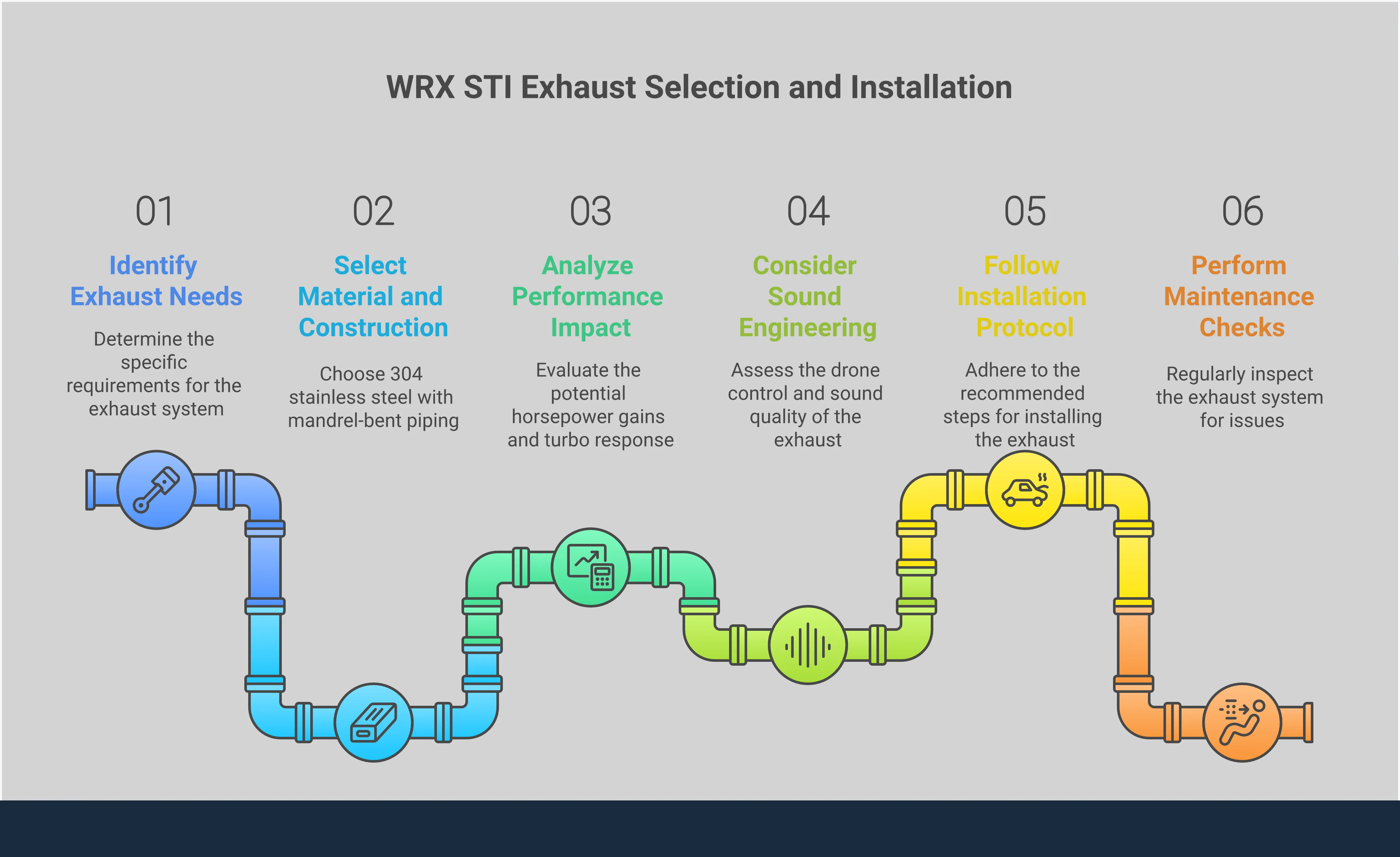 WRX STI 3-Inch Exhaust Selection Guide Comprehensive infographic showing WRX STI 3-inch exhaust selection criteria including material specifications, performance metrics, sound engineering principles, and installation best practices with specific torque values and maintenance schedules