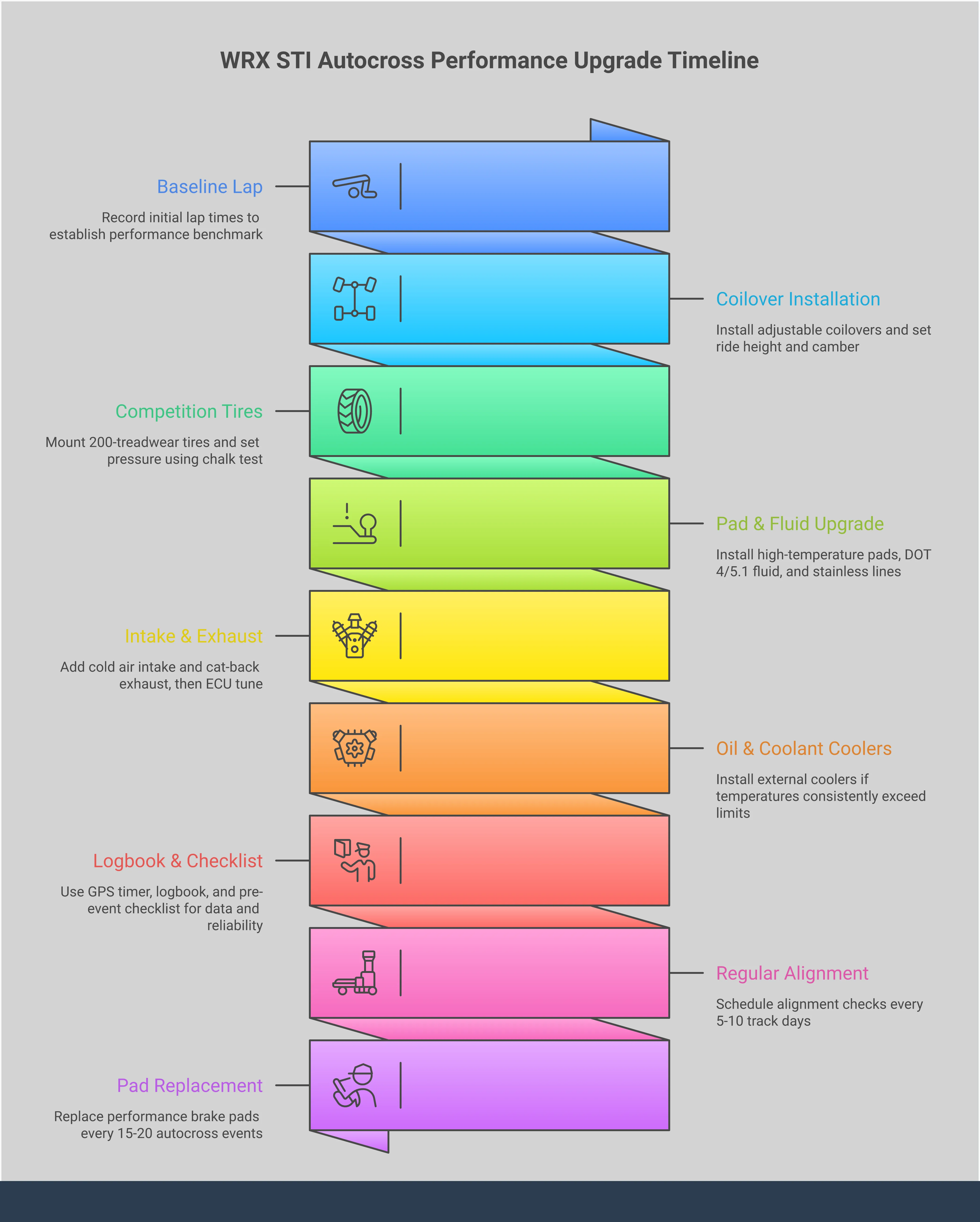 Comprehensive infographic showing WRX STI autocross upgrade blueprint with five main sections covering suspension setup, tire strategy, brake optimization, engine tuning, and performance tracking. Each section includes specific technical details, measurements, and actionable steps for transforming a daily driver into a competitive autocross machine. Visual elements include suspension diagrams, tire pressure guidelines, brake system components, engine modification flowcharts, and maintenance checklists.