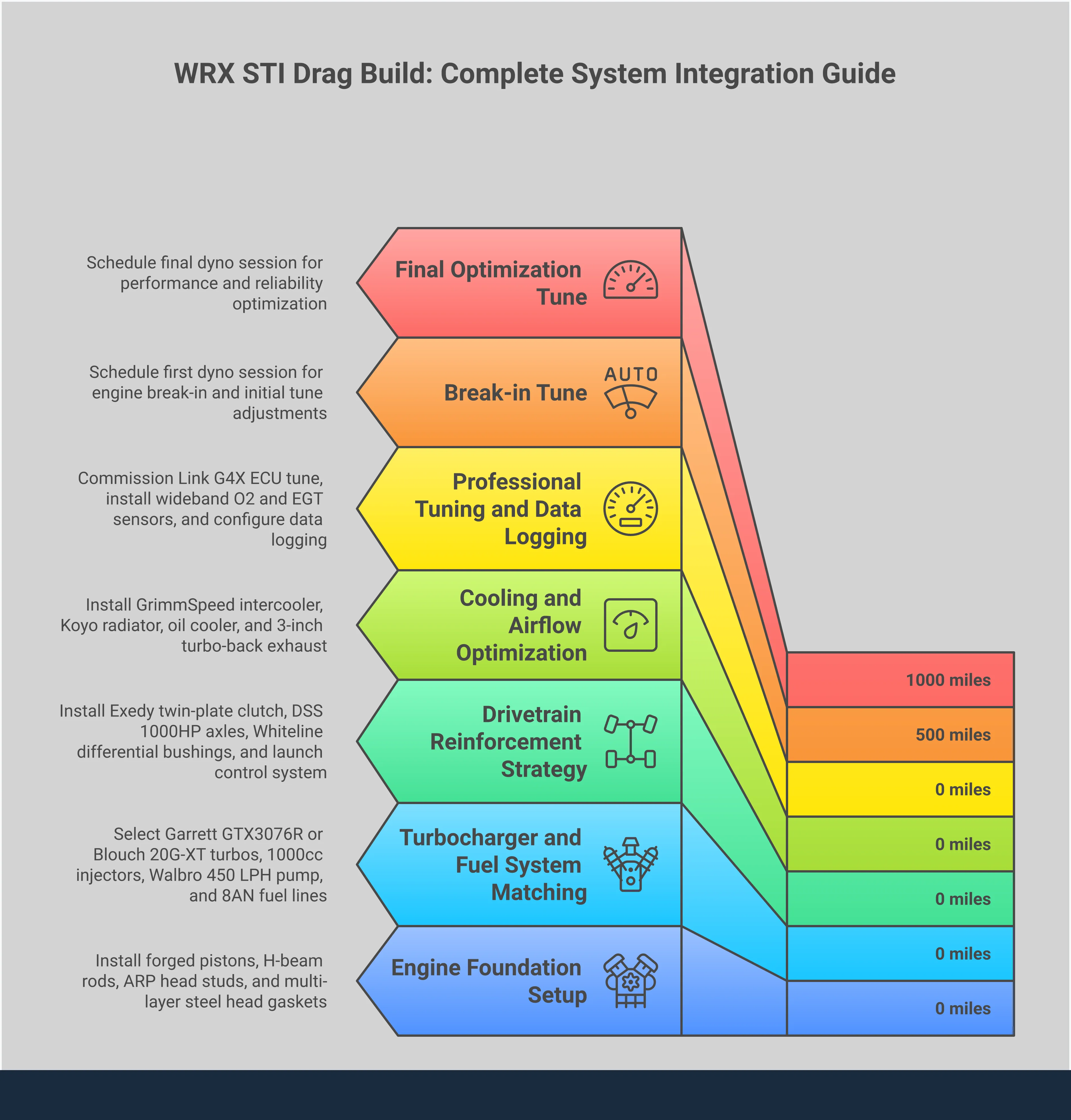 Comprehensive infographic showing WRX STI drag racing build components including forged engine internals, turbocharger specifications, drivetrain reinforcements, cooling system upgrades, and professional tuning requirements. Features technical diagrams of engine assembly, turbo and fuel system layout, clutch and axle upgrades, intercooler and radiator positioning, and ECU tuning process with specific part numbers, torque specifications, and performance targets for each system.