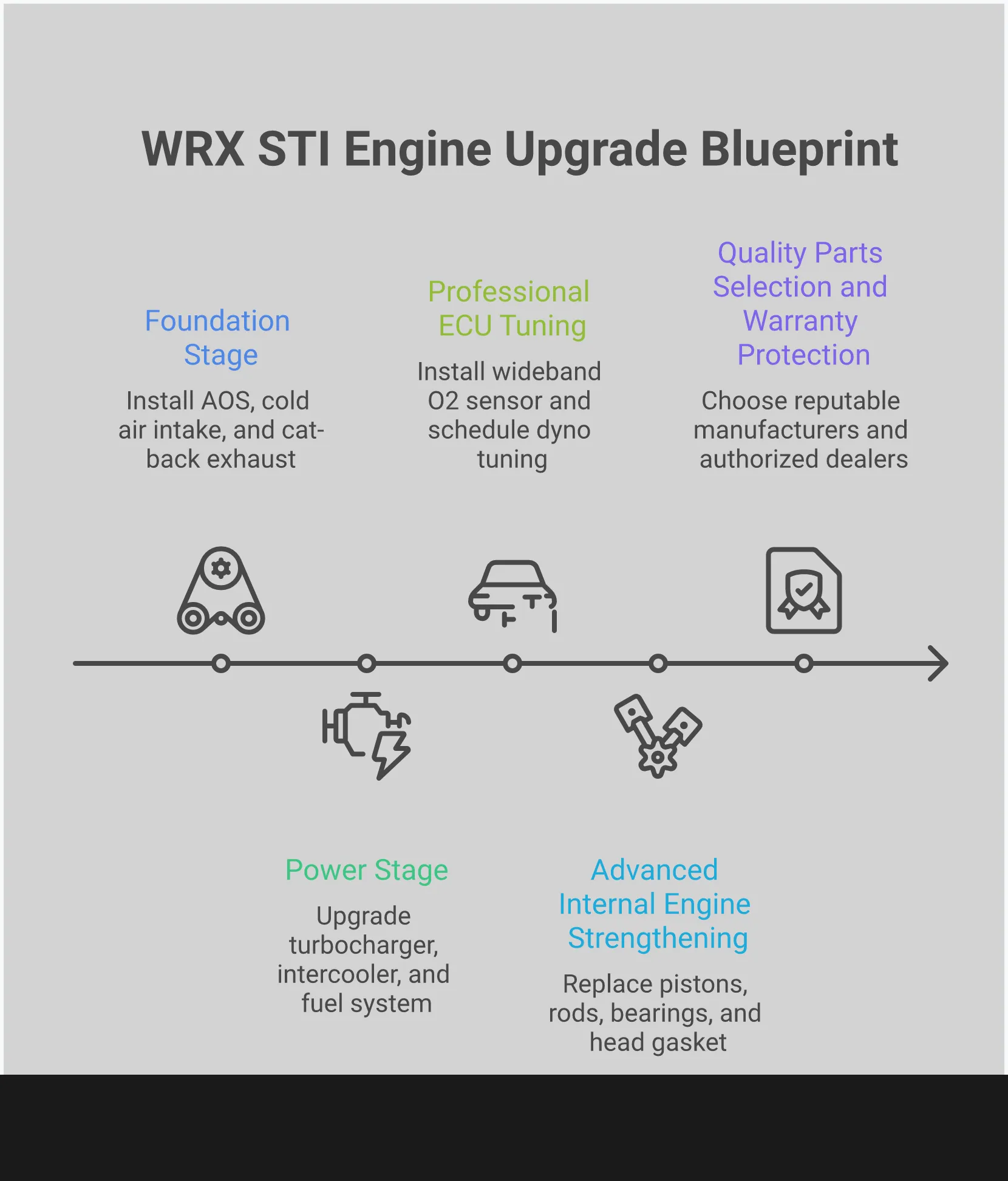 Comprehensive infographic showing WRX STI engine upgrade stages from foundation modifications through advanced internal strengthening. Features specific part recommendations, technical specifications, and professional tuning requirements for safe power increases. Includes sections on Air/Oil Separator installation, turbo and fuel system coordination, ECU tuning parameters, forged internal components, and quality parts selection with warranty protection.