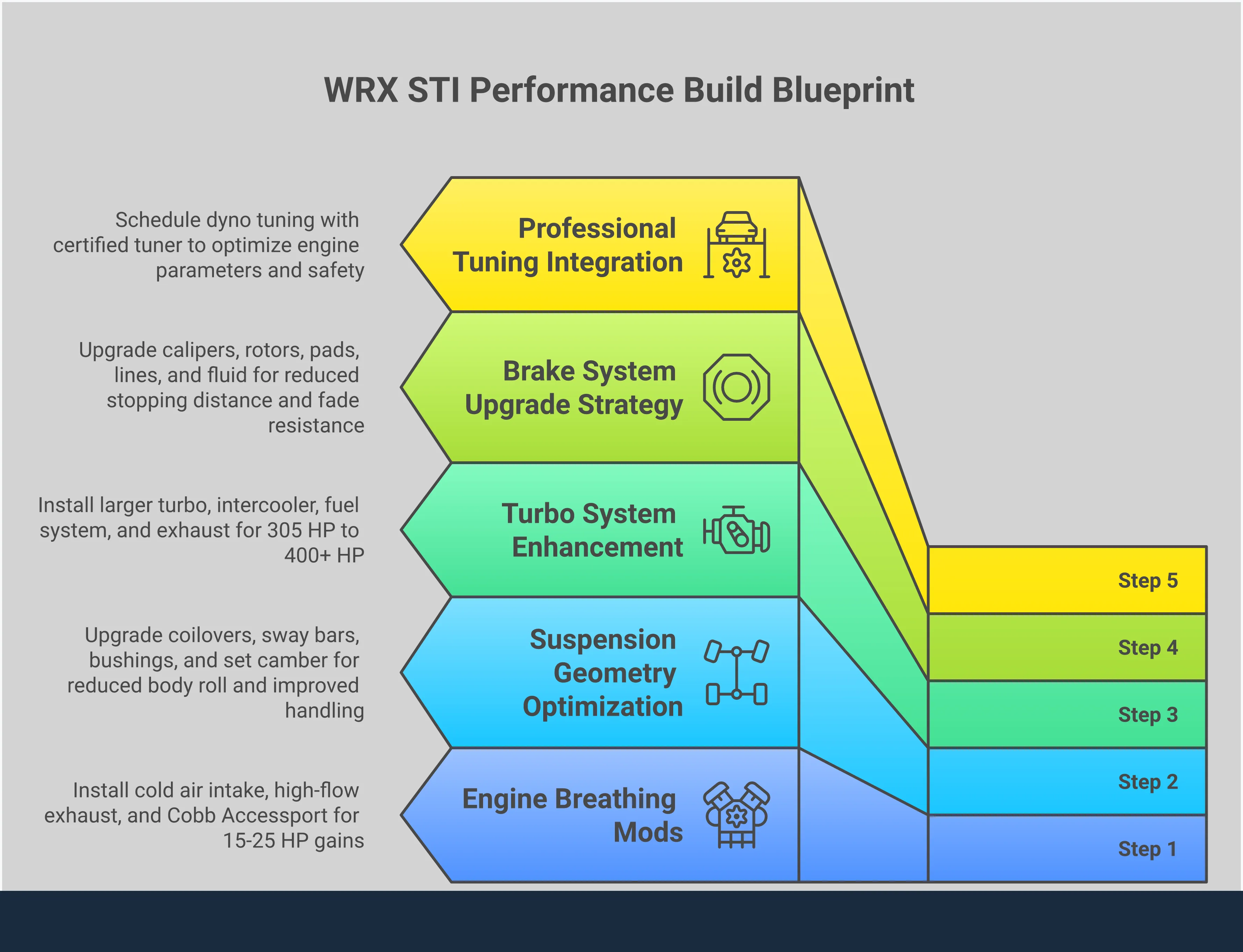 Comprehensive WRX STI performance upgrade infographic showing five key modification areas: foundation engine breathing modifications with intake and exhaust systems, suspension geometry optimization with coilovers and sway bars, turbo system enhancements with larger turbocharger and supporting components, brake system upgrades with larger rotors and high-performance pads, and professional tuning integration with detailed ECU calibration parameters. Each section includes specific part specifications, performance metrics, and measurable improvements.