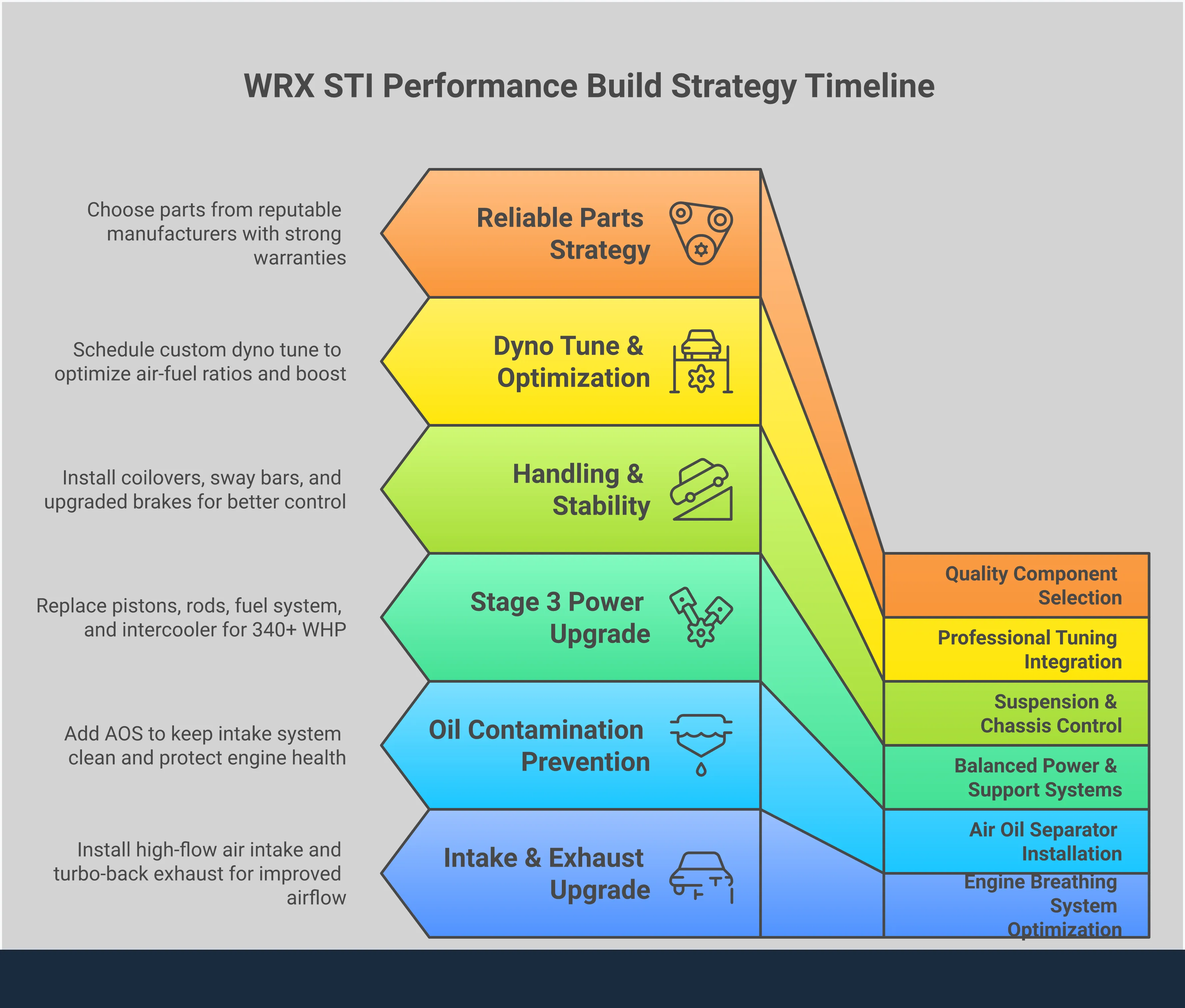 Comprehensive infographic showing WRX STI performance modification strategy including engine breathing upgrades, balanced power systems, suspension control, professional tuning requirements, and quality component selection criteria for building a reliable high-performance Subaru