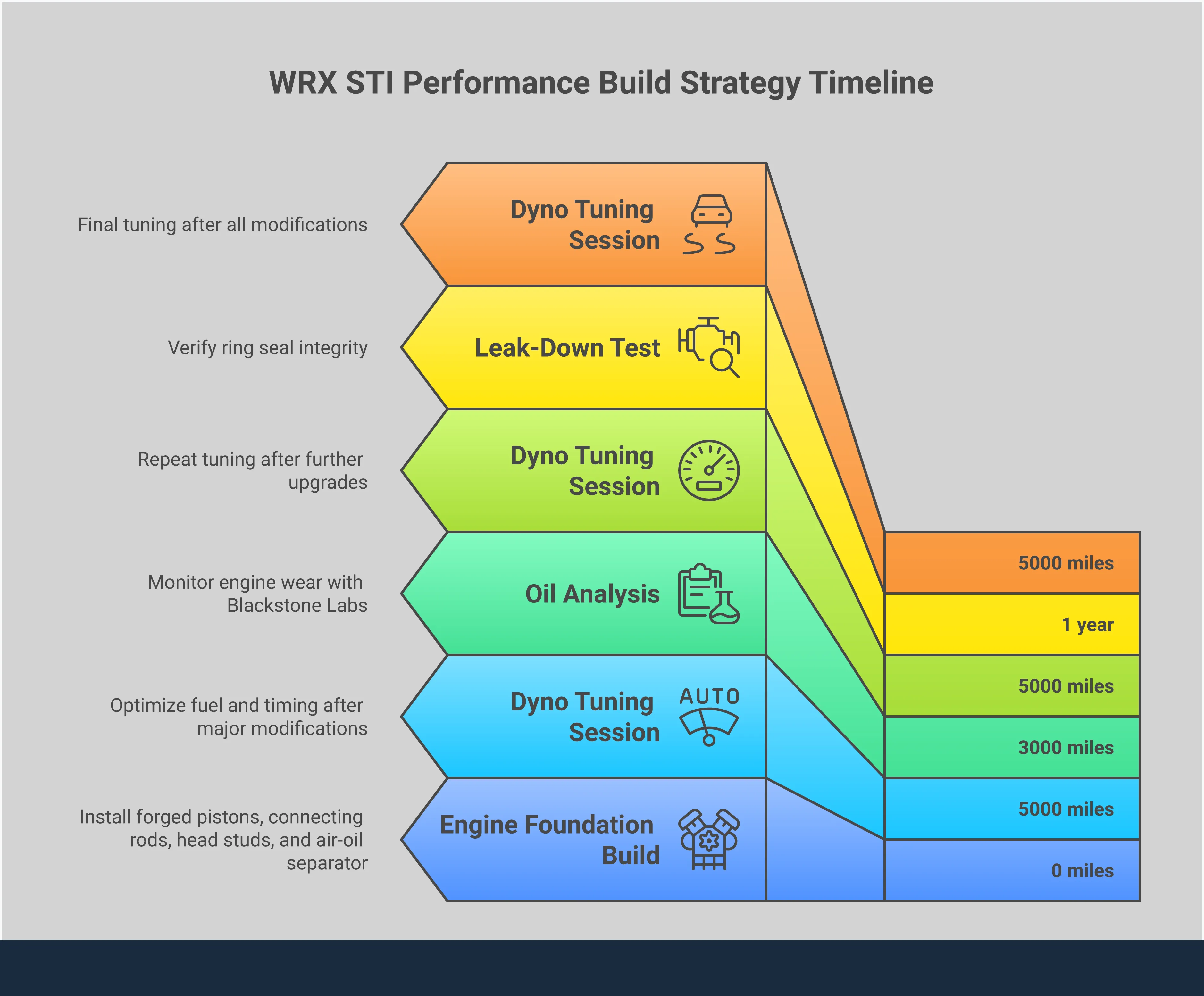 Comprehensive infographic showing WRX STI performance build strategy with five main sections covering engine foundation, turbocharger setup, exhaust tuning, suspension optimization, and performance monitoring. Each section includes specific technical specifications, part numbers, and measurable targets for building a reliable high-performance Subaru. Visual elements include engine diagrams, turbocharger cutaways, suspension geometry illustrations, and monitoring gauge displays in a professional blue and silver color scheme.