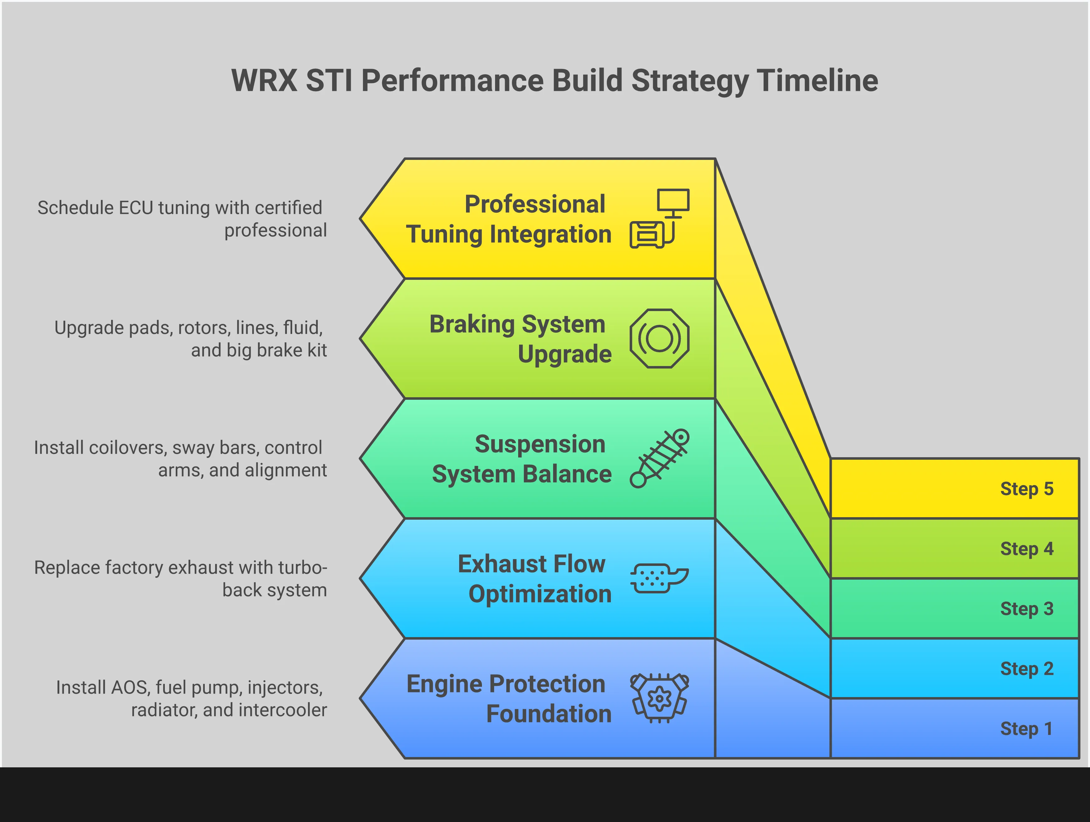 WRX STI Performance Build Strategy Guide Comprehensive WRX STI performance build guide showing five essential upgrade categories: engine protection with AOS and cooling systems, exhaust flow optimization with turbo-back systems, suspension balance with coilovers and sway bars, braking system upgrades with high-temp components, and professional ECU tuning integration. Each section includes specific part specifications, installation details, and performance targets for building a balanced, high-performance vehicle.