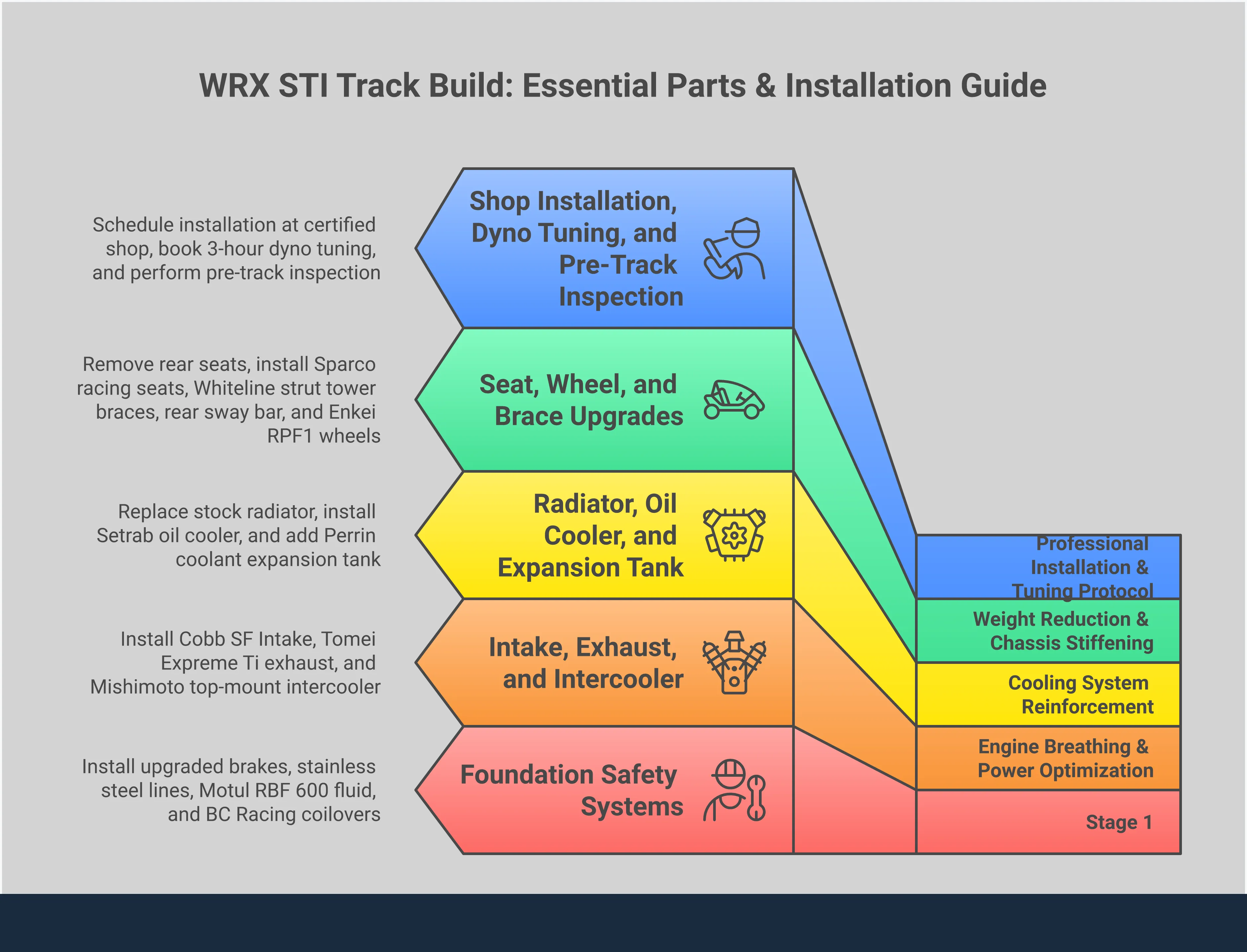 Comprehensive WRX STI track build infographic showing five essential upgrade stages: foundation safety systems with brake and suspension components, engine breathing optimization with intake and exhaust modifications, cooling system reinforcement including radiator and oil cooler upgrades, weight reduction through interior removal and lightweight wheels, and professional installation protocols with dyno tuning requirements. Each section includes specific part numbers, performance specifications, and installation guidelines for building a reliable track-ready Subaru.