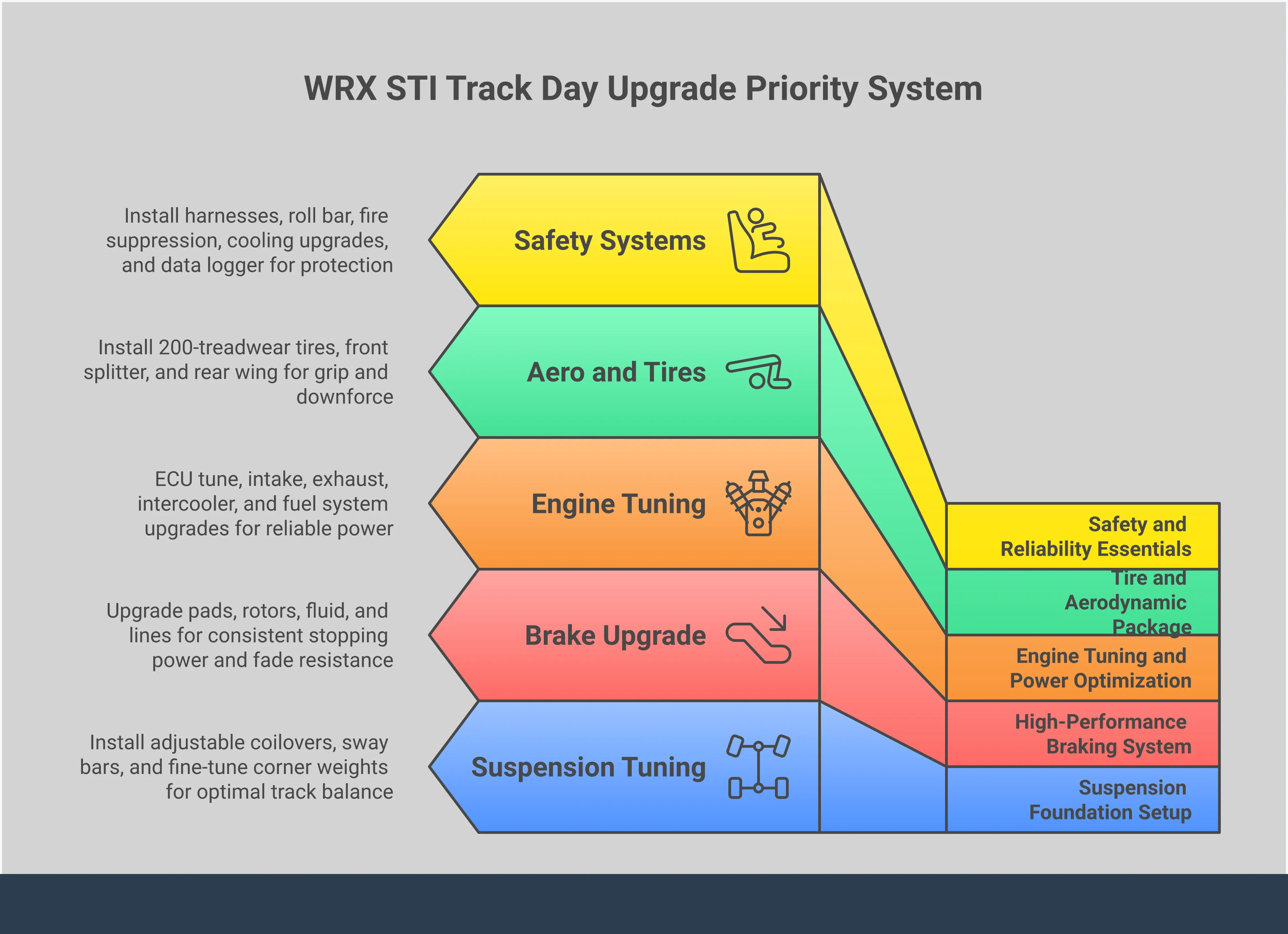 Comprehensive infographic showing WRX STI track day upgrade priorities including suspension setup with specific spring rates and damper settings, high-performance braking system components with temperature specifications, engine tuning parameters and power limits, tire and aerodynamic package recommendations with sizing details, and essential safety equipment with installation requirements. Each section includes specific measurements, part numbers, and performance benchmarks for building a reliable road course vehicle.