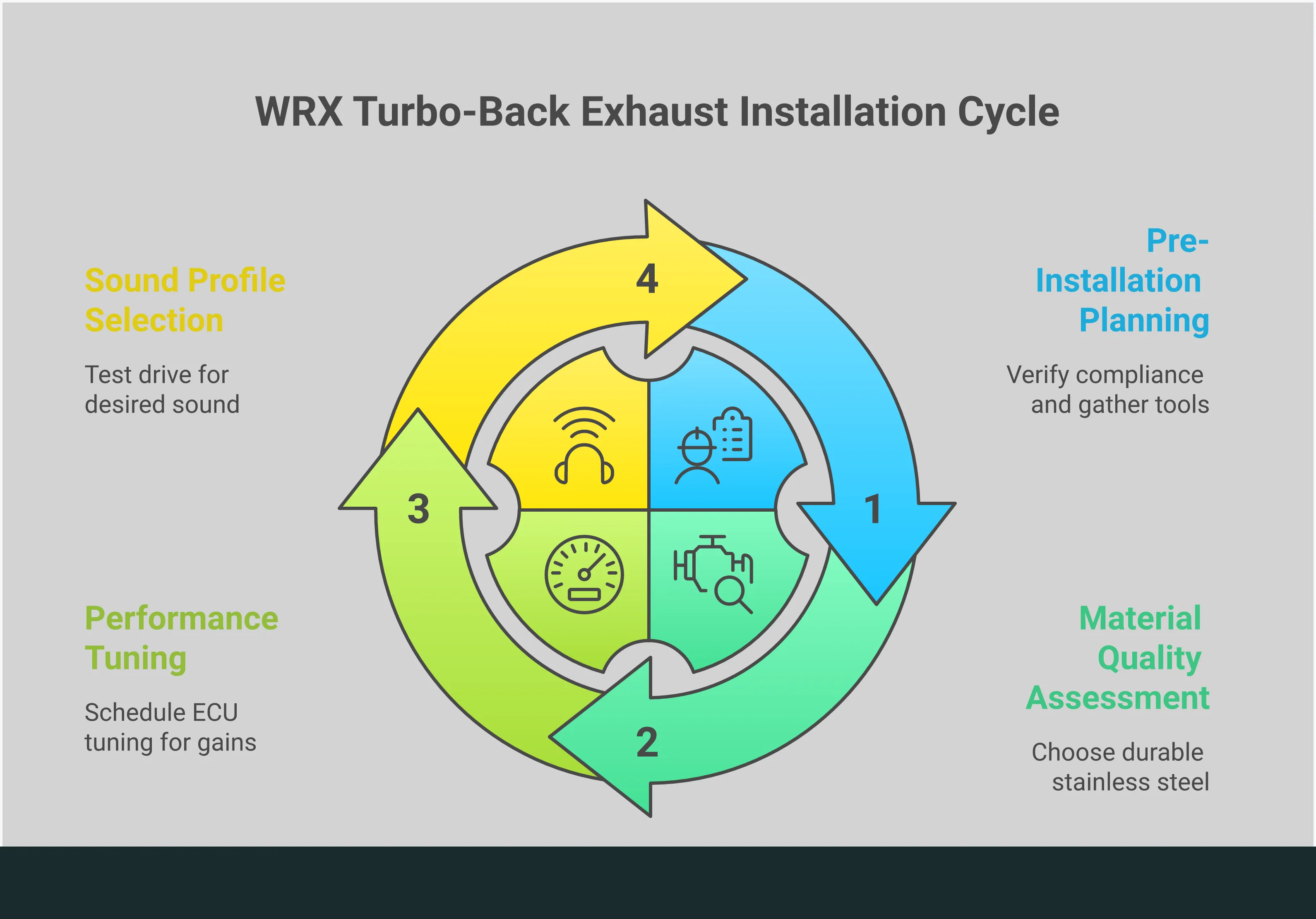 Professional infographic showing WRX turbo-back exhaust installation process with four main sections covering pre-installation planning, material quality assessment, performance tuning requirements, and sound profile selection. Each section contains detailed technical specifications, tool requirements, and performance metrics for successful exhaust system upgrades.