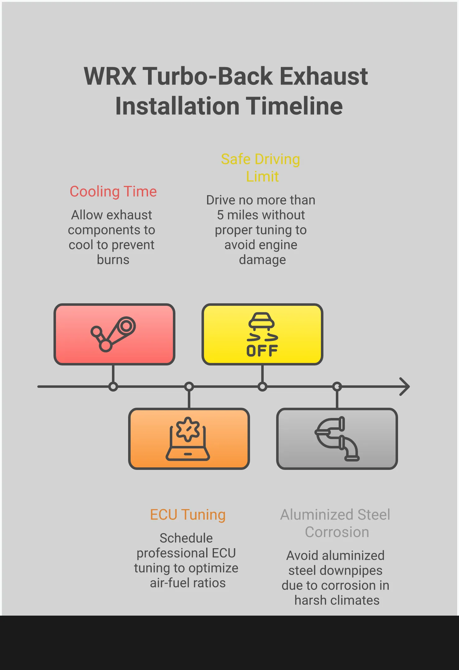 Professional infographic showing WRX turbo-back exhaust installation process with four main sections covering downpipe specifications, ECU tuning requirements, installation techniques, and expected performance gains. Features technical diagrams of exhaust components, tuning parameters, installation tools, and performance metrics in a clean, automotive-focused design.