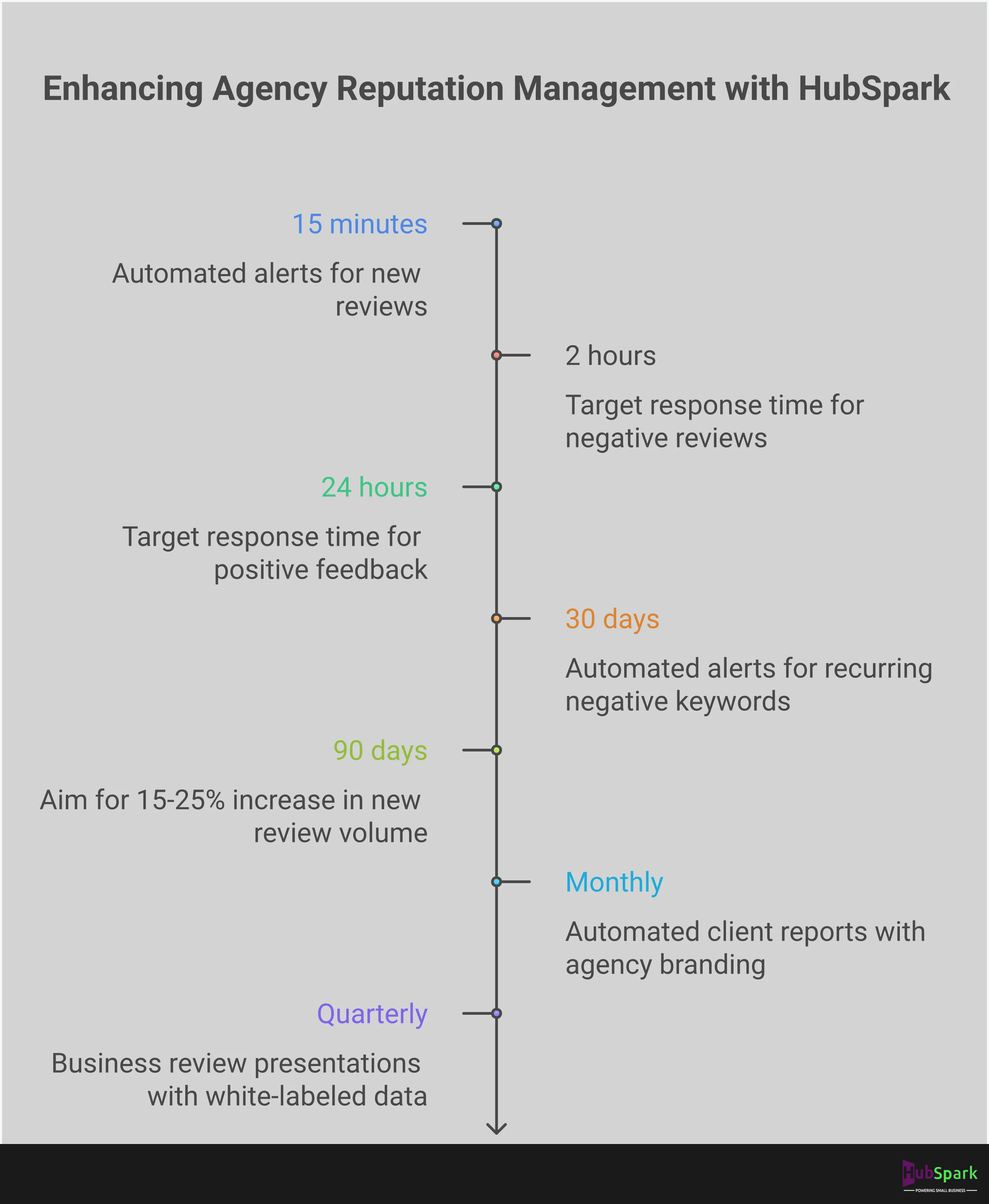 Agency Reputation Management Software Selection Framework Professional infographic showing a comprehensive framework for agencies selecting and implementing reputation management software. Features five main sections covering centralized review management, AI-powered sentiment analysis, white-label reporting, CRM integration, and ROI measurement. Each section includes specific metrics, implementation steps, and performance targets. Uses clean, business-focused design with charts, workflow diagrams, and key statistics highlighting the operational benefits and measurable outcomes of proper reputation management software deployment for scaling agencies.