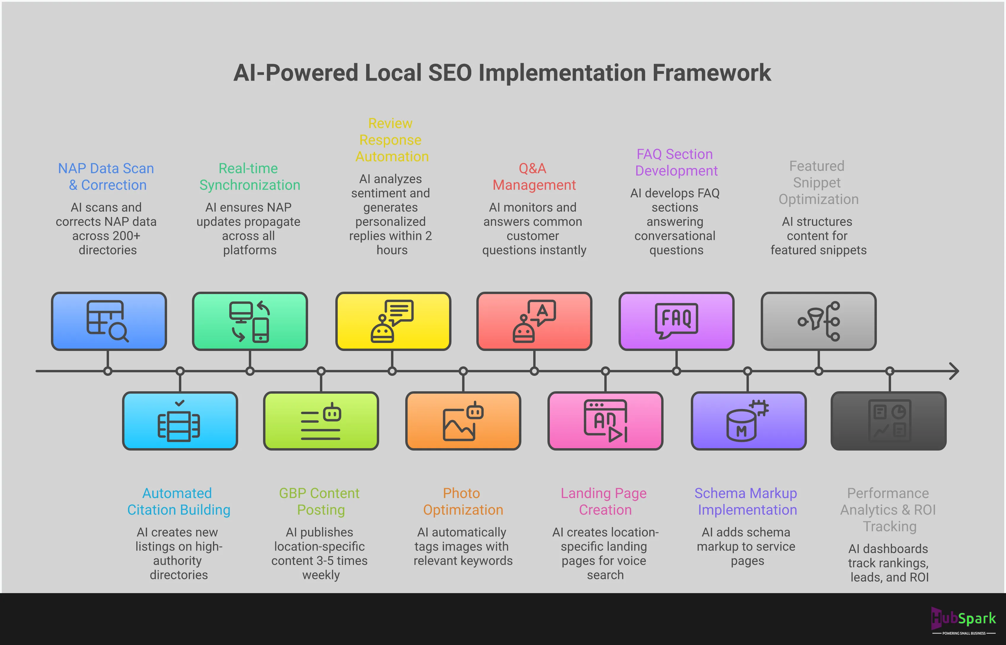 Professional infographic showing AI-powered local SEO implementation framework with four main sections: automated business listings management showing NAP consistency across directories, Google Business Profile optimization with automated posting and review responses, conversational search content strategy targeting voice queries, and performance analytics dashboard tracking ROI metrics. Each section includes specific tools, timeframes, and measurable outcomes for local businesses.