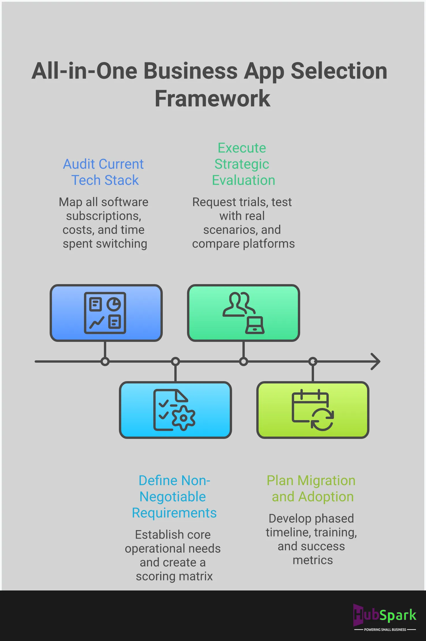 All-in-One Business App Selection Framework Professional infographic showing a four-step framework for selecting and implementing all-in-one business software. The design features clean sections with icons representing tech stack auditing, requirement definition, platform evaluation, and migration planning. Each section contains detailed bullet points with specific actions and metrics. The layout uses a modern color scheme with clear typography and visual hierarchy to guide readers through the strategic decision-making process for consolidating business software systems.