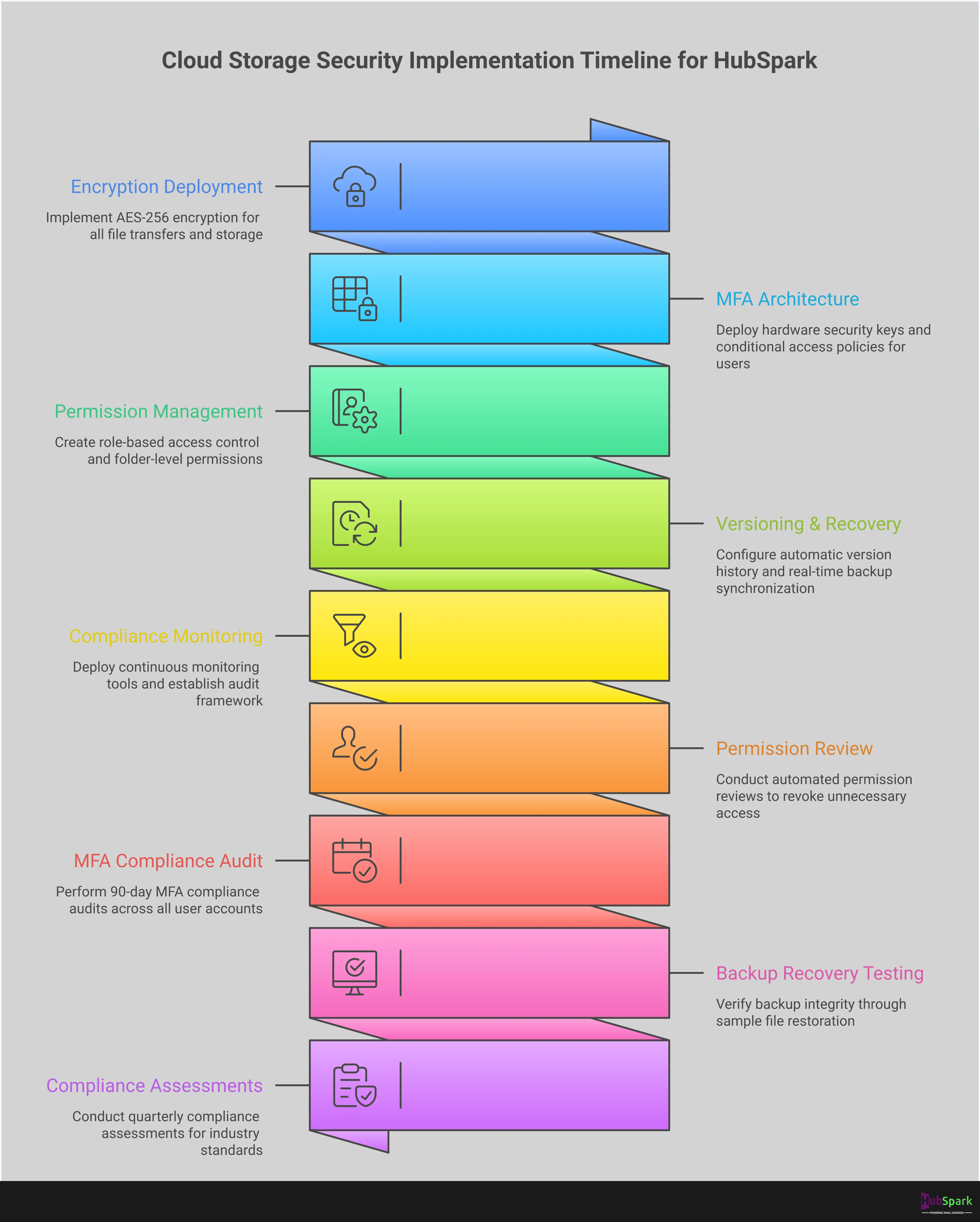 Cloud Storage Security Implementation Framework Professional infographic showing cloud storage security implementation framework with five main sections: End-to-End Encryption Deployment featuring AES-256 encryption and client-side key management; Multi-Factor Authentication Architecture with hardware security keys and conditional access policies; Granular Permission Management System showing role-based access control and automated reviews; File Versioning and Recovery Protocols with automated backups and recovery testing; and Compliance Monitoring and Audit Framework with continuous monitoring tools and incident response procedures. Each section includes specific implementation steps, tools, and security statistics demonstrating effectiveness of proper cloud storage security measures.