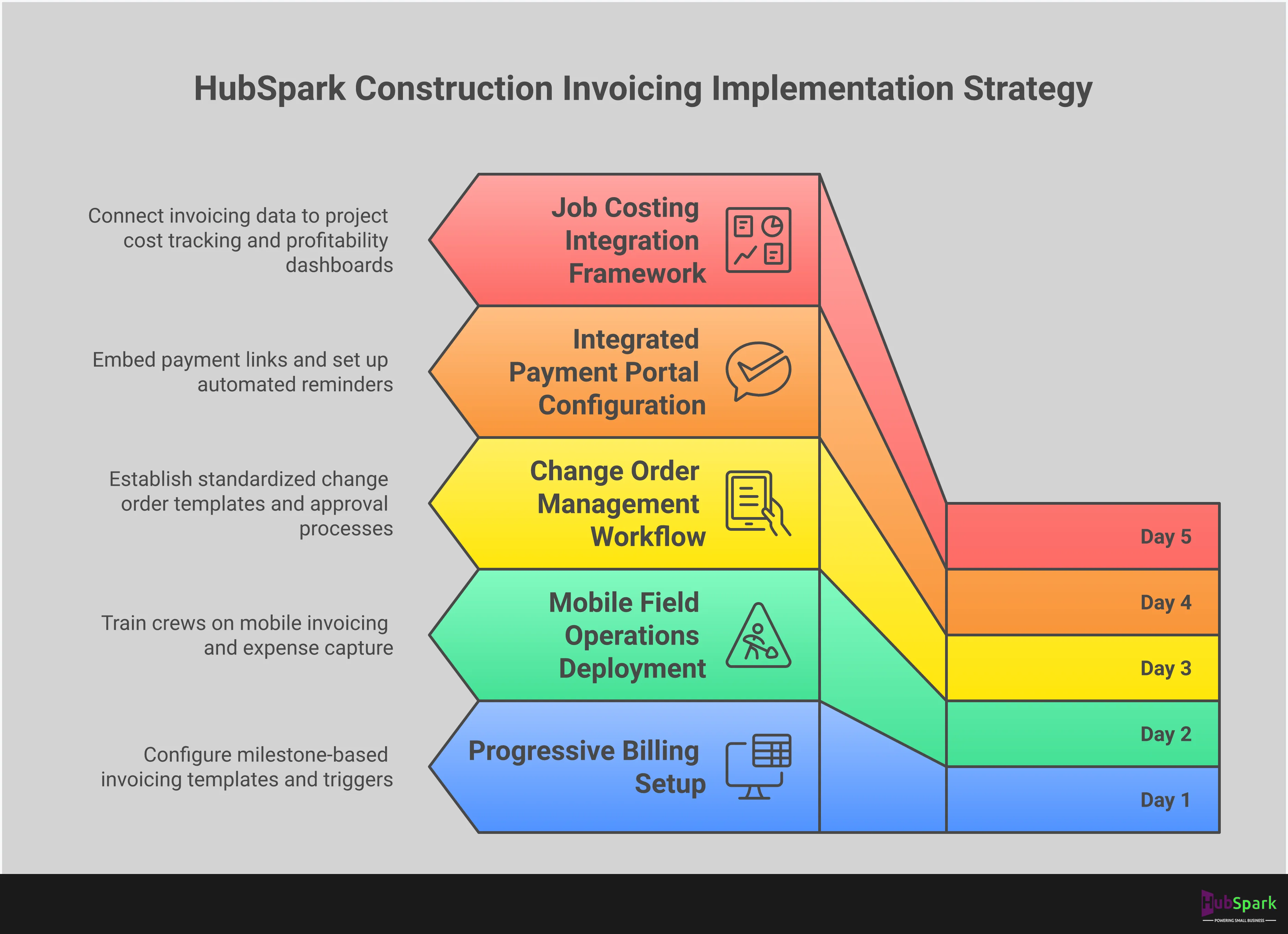 Construction Invoicing Software: Command Your Cash Flow Professional infographic showing construction invoicing software implementation strategies. Features five main sections covering progressive billing setup, mobile field operations, change order workflows, payment portal configuration, and job costing integration. Each section includes specific tools, timeframes, and actionable steps for contractors to optimize their billing processes and accelerate cash flow. Visual elements include mobile device interfaces, workflow diagrams, and progress tracking charts in a clean, business-focused design.