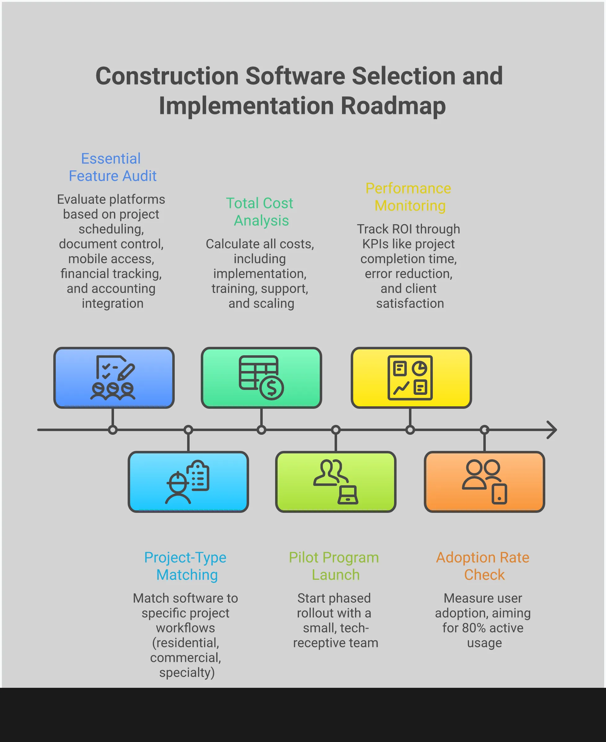 Construction Software Selection Framework Professional infographic showing a comprehensive framework for selecting and implementing construction management software. Features five main sections with detailed checklists, evaluation criteria, cost analysis methods, implementation strategies, and performance metrics. Uses clean typography and structured layouts with icons representing software evaluation, project types, financial planning, implementation phases, and performance tracking. Color scheme emphasizes reliability and expertise with blue and gray tones.