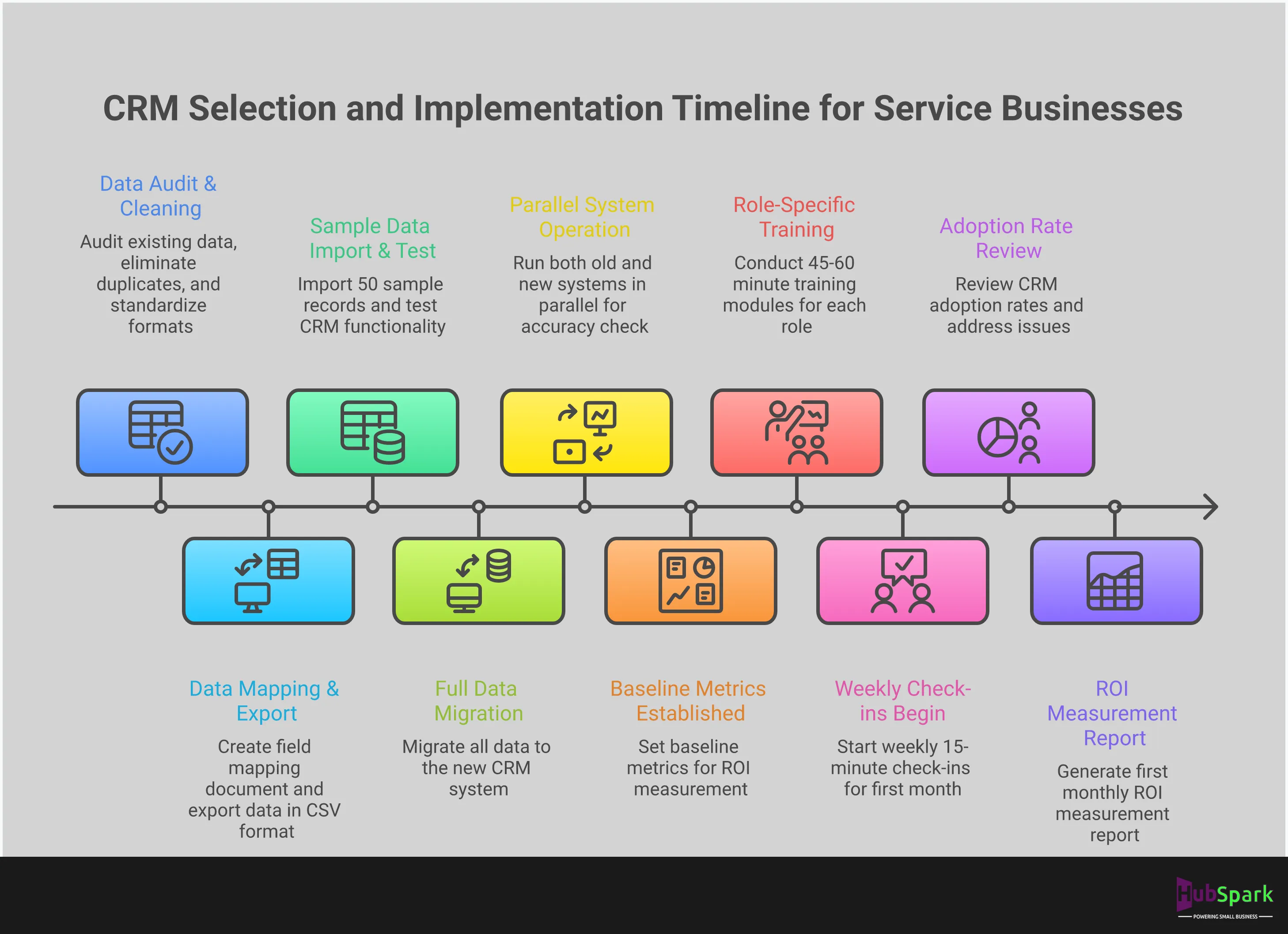 CRM Selection Framework for Service Businesses Professional infographic showing CRM selection framework for service businesses, featuring four main sections: Essential Integration Requirements highlighting unified dashboards and mobile access, Data Migration Strategy with step-by-step cleaning and transfer processes, Team Training Implementation showing role-specific modules and adoption strategies, and ROI Measurement Framework displaying key performance metrics and tracking methods. Each section includes specific tools, timeframes, and measurable outcomes in a clean, business-focused design with professional color scheme.