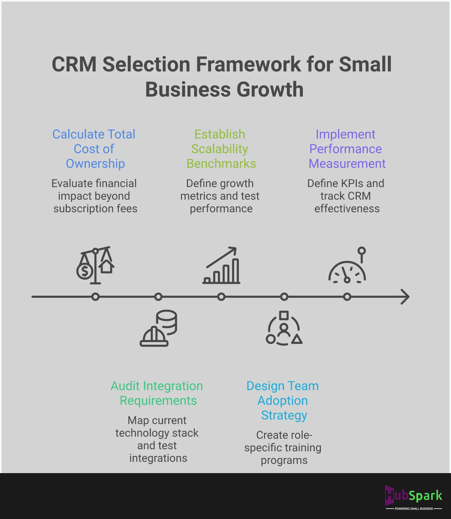 Professional infographic showing a comprehensive CRM selection framework for small businesses. Features five main sections covering total cost calculation, integration auditing, scalability planning, team adoption strategies, and performance measurement. Each section includes specific metrics, tools, and actionable steps with supporting statistics. Uses clean, business-focused design elements with data visualization components showing ROI calculations, integration mapping, and performance tracking methodologies.