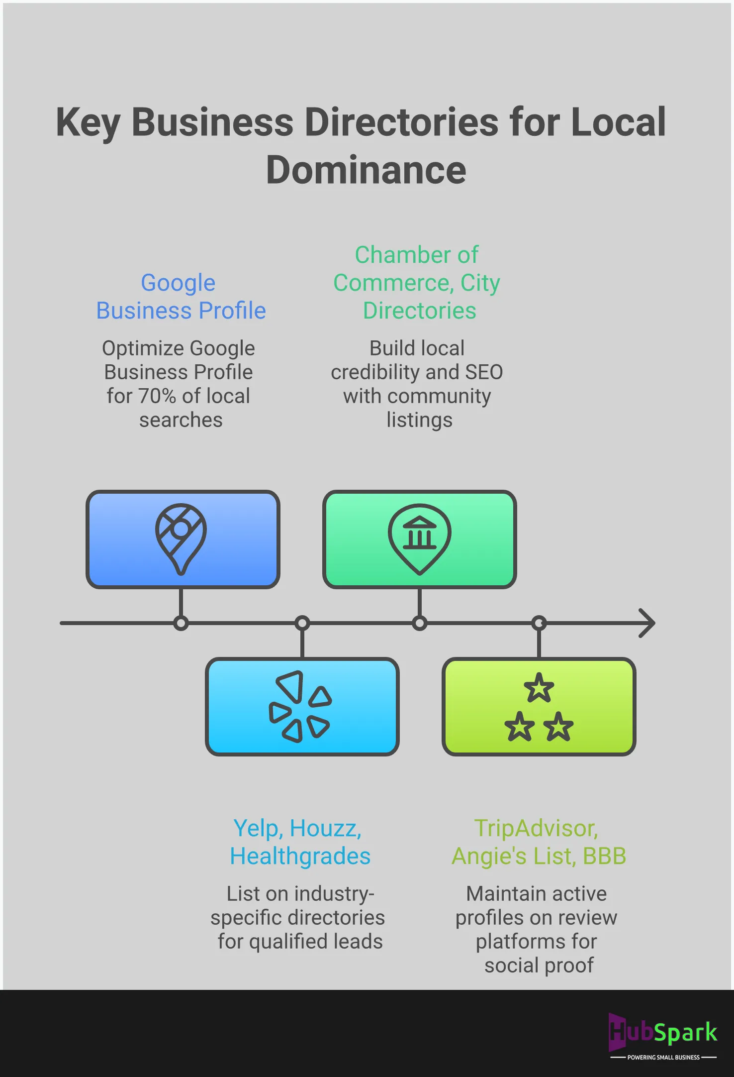 Infographic showing essential business directory listing sites for local dominance, featuring four main categories: Major Search Engine Directories (Google Business Profile, Bing Places, Apple Maps), Industry-Specific Platforms (Yelp, Houzz, Healthgrades), Local Chamber and Community Sites, and Review and Rating Platforms (TripAdvisor, Angie's List, BBB). Each section includes key statistics and benefits for local business visibility and customer acquisition.